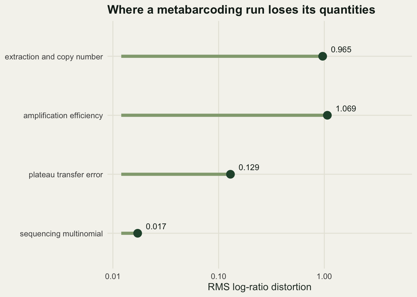 Horizontal lollipop chart with four rows on a logarithmic axis. Amplification efficiency reaches furthest at about 1.07, extraction and copy number close behind at 0.96, plateau transfer error at 0.13 and sequencing multinomial noise nearest the axis at 0.017. Each point is labelled with its value.
