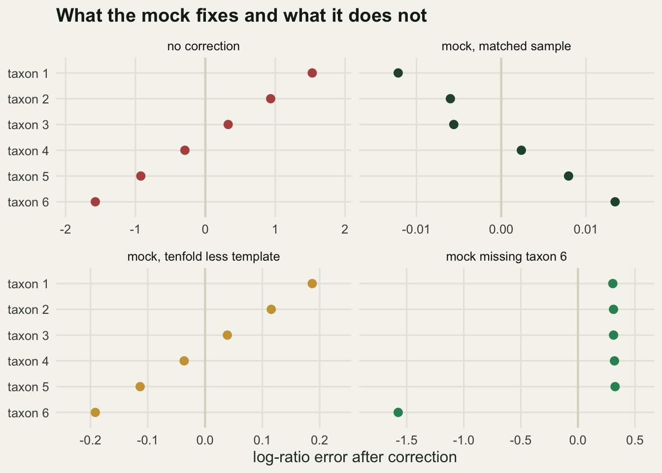 Four-panel dot chart, one row per taxon. In the no-correction panel the errors fan from plus 1.5 to minus 1.6. In the matched-mock panel all six points sit within 0.015 of zero. In the tenfold-less-template panel they spread to about 0.2. In the incomplete-mock panel five points cluster near plus 0.32 while the sixth sits at minus 1.58.