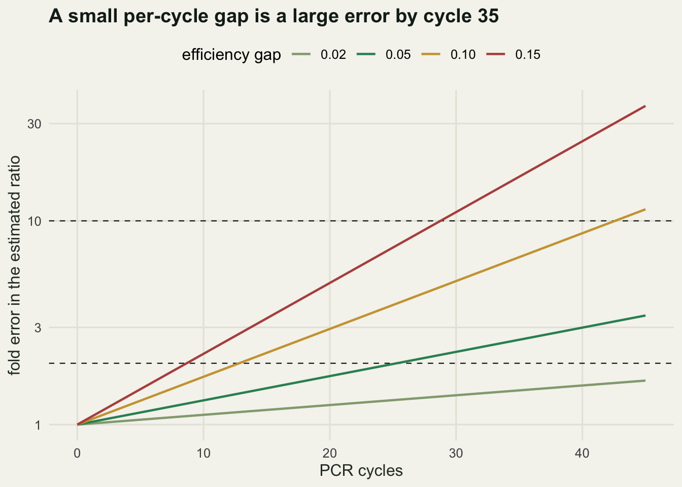 Line chart on a logarithmic vertical axis. Four straight lines fan upward from one at zero cycles; the steepest, for an efficiency gap of 0.15, passes ten before thirty cycles, while the shallowest, for a gap of 0.02, is still below two at forty-five cycles. Horizontal dashed lines sit at two and ten.