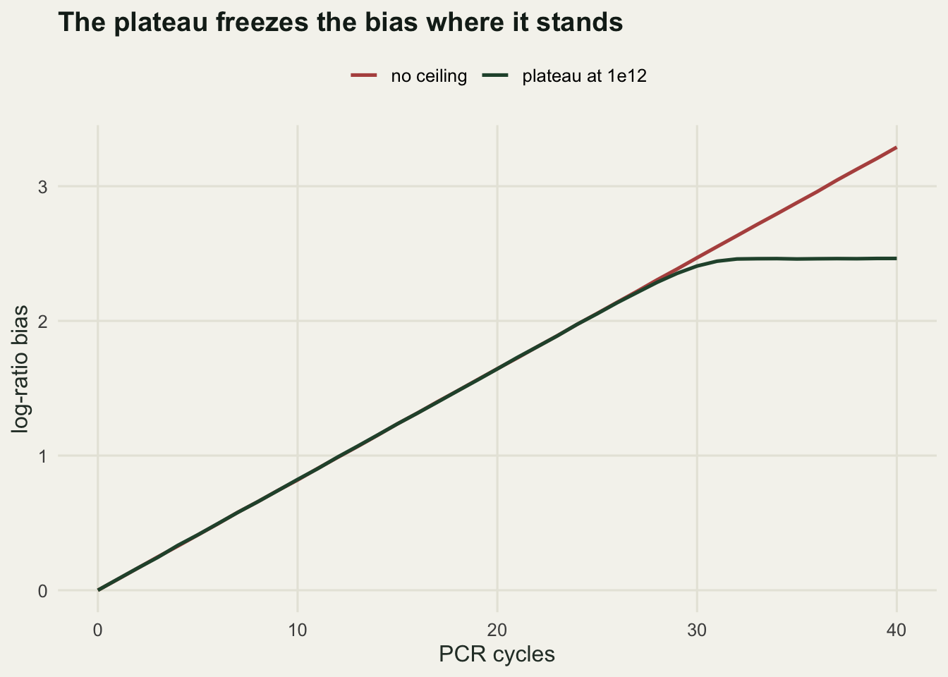 Line chart with cycle number on the horizontal axis and log-ratio bias on the vertical axis. Two traces rise together as straight lines until about cycle 28, after which the plateau trace flattens at roughly 2.46 while the free trace continues up to about 3.29 at forty cycles.