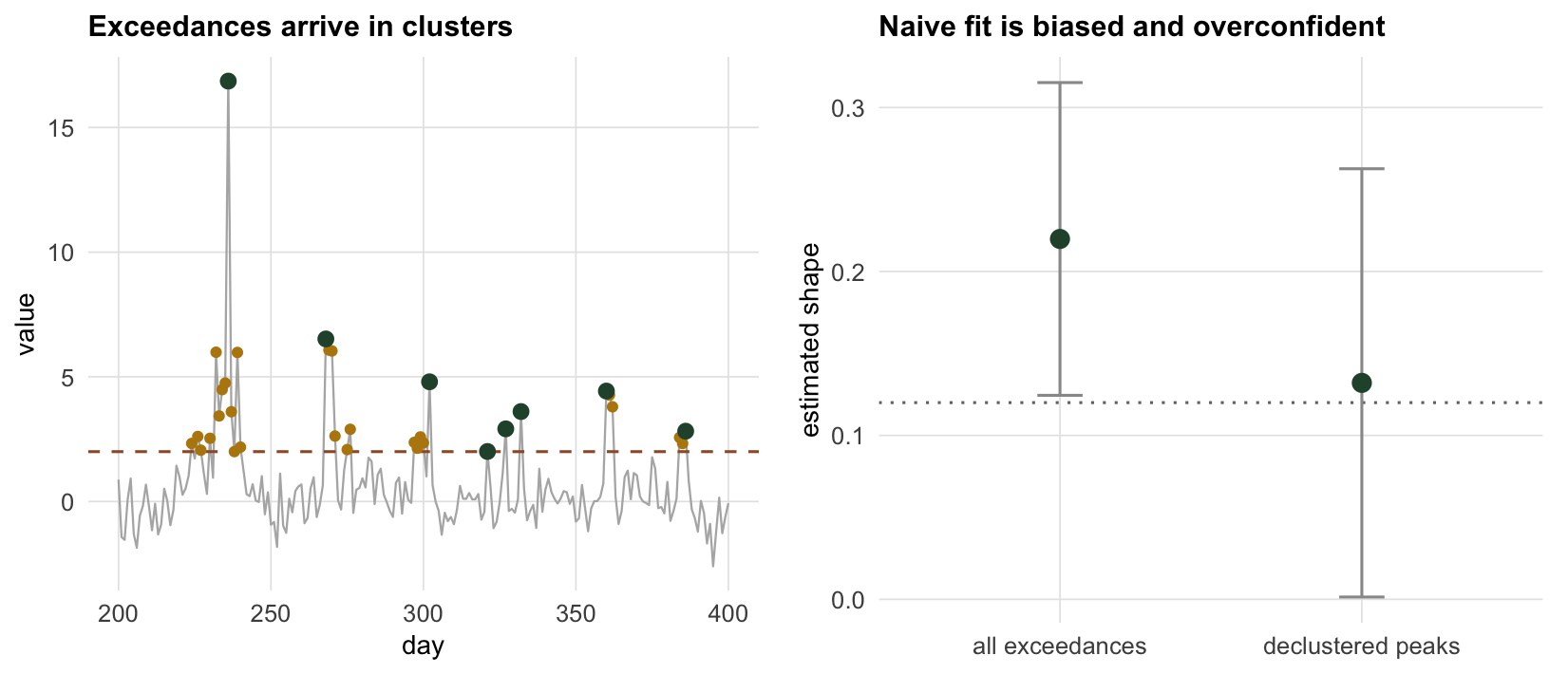 Left panel shows a time-series window with points above a horizontal threshold line, grouped into runs with the highest point of each run highlighted. Right panel shows two shape estimates with confidence intervals, the naive one higher and narrower than the declustered one, with a dotted line marking the truth.