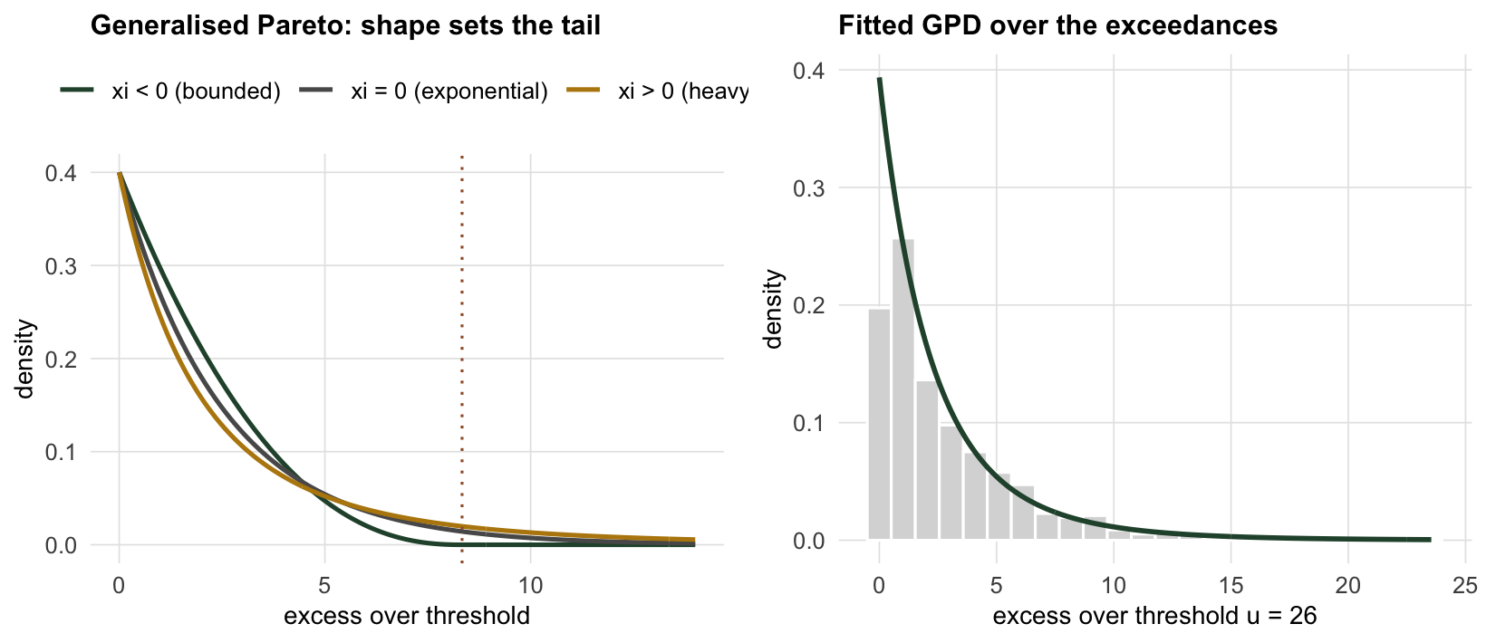 Left panel shows three generalised Pareto density curves for negative, zero and positive shape, with the negative-shape curve cut off at a vertical dotted line. Right panel shows a histogram of threshold excesses with a fitted generalised Pareto density on top.