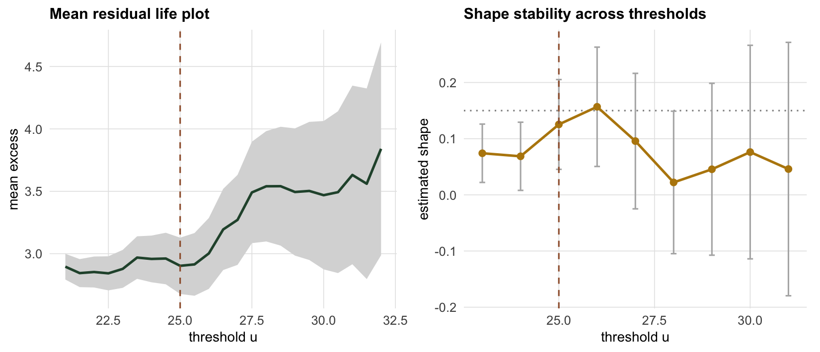 Left panel plots mean excess against threshold with an error band, roughly flat then rising from about 25 onward. Right panel plots the estimated shape parameter against threshold with confidence intervals that widen as the threshold rises.
