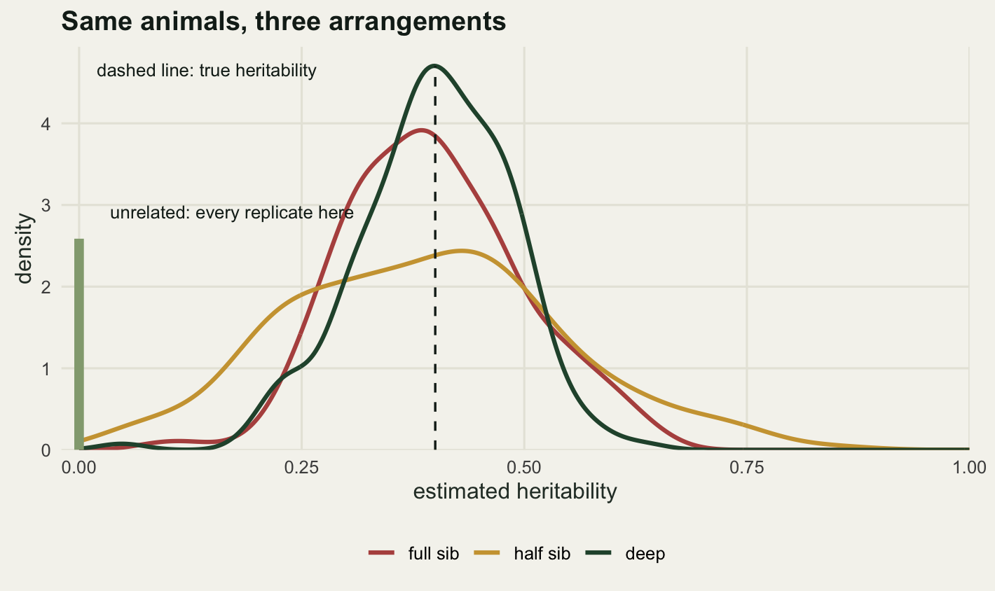 Three overlapping density curves on a pale background. The dark green curve is tallest and narrowest, the red curve is slightly lower and a little wider, and the gold curve is much flatter and spreads roughly twice as far in each direction. All three are centred close to a dashed vertical line at 0.4. A thick sage bar stands on the left edge at zero, rising to a little over half the height of the tallest curve and so standing taller than the whole gold curve, with a label beside it saying that every unrelated replicate landed there.
