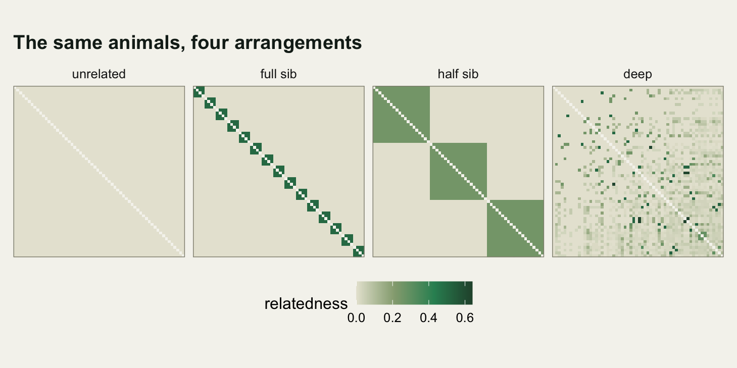 Four bordered square heat maps side by side. The leftmost is uniformly pale apart from a blank diagonal, a shade darker than the page around it. The second shows a fine diagonal chain of small dark squares. The third shows three large squares of a mid tone along the diagonal. The rightmost has no squares at all: isolated dark specks scattered right across it, an empty patch in the top left corner, and a faint even wash that thickens towards the bottom right.