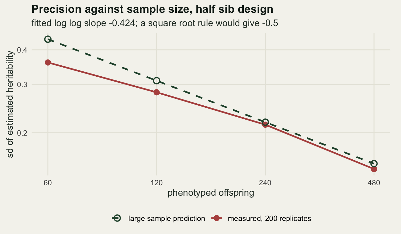 A log log scatter with two descending lines, both sloping down from left to right. The dark green dashed line, marked with open rings, is the higher and straighter of the two throughout. The red solid line with filled round points starts well below it and closes the gap until, at the third of the four sizes, the red point sits just inside the green ring; it then falls away below the green line again at the right hand end.