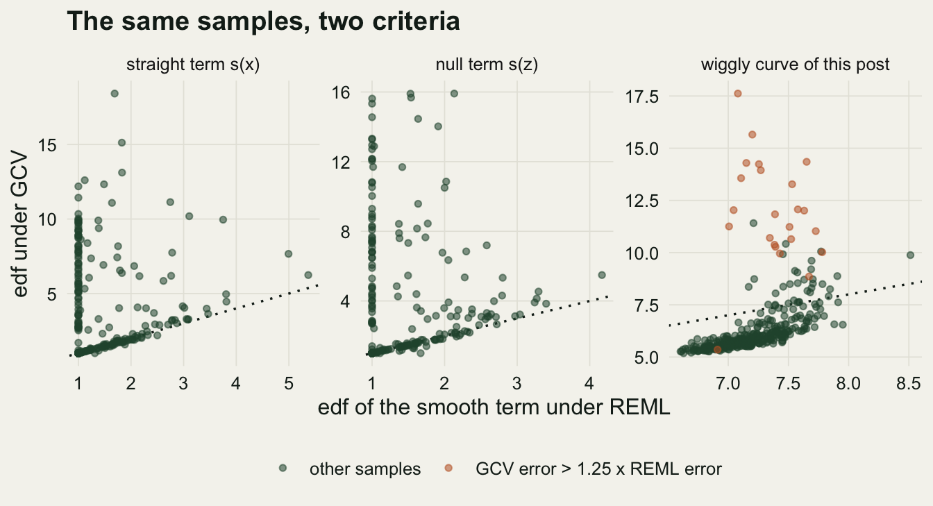 Three scatter panels on off-white paper, each plotting the effective degrees of freedom under GCV on the vertical axis against those under REML on the horizontal axis, with a dotted line of equal values. In the straight-term panel most points lie on the line between 1 and 2, but a column of points at a REML value of 1 rises to GCV values near 10, a few of them to 12, scattered points beside it reach 13 and 15, and one point reaches about 18. The null-term panel shows the same pattern: a dense cluster at 1 and 1, a column at a REML value of 1 reaching GCV values near 16, and scattered points above the line. In the wiggly-curve panel REML values run from about 6.6 to 8.5, most points sit below the dotted line at GCV values between 5 and 7.5, and 22 orange points lie above it at GCV values from about 9 to 17.6, most above 10, with one orange point below the line near the bottom. A legend at the bottom names the green points other samples and the orange points GCV error above 1.25 times REML error.