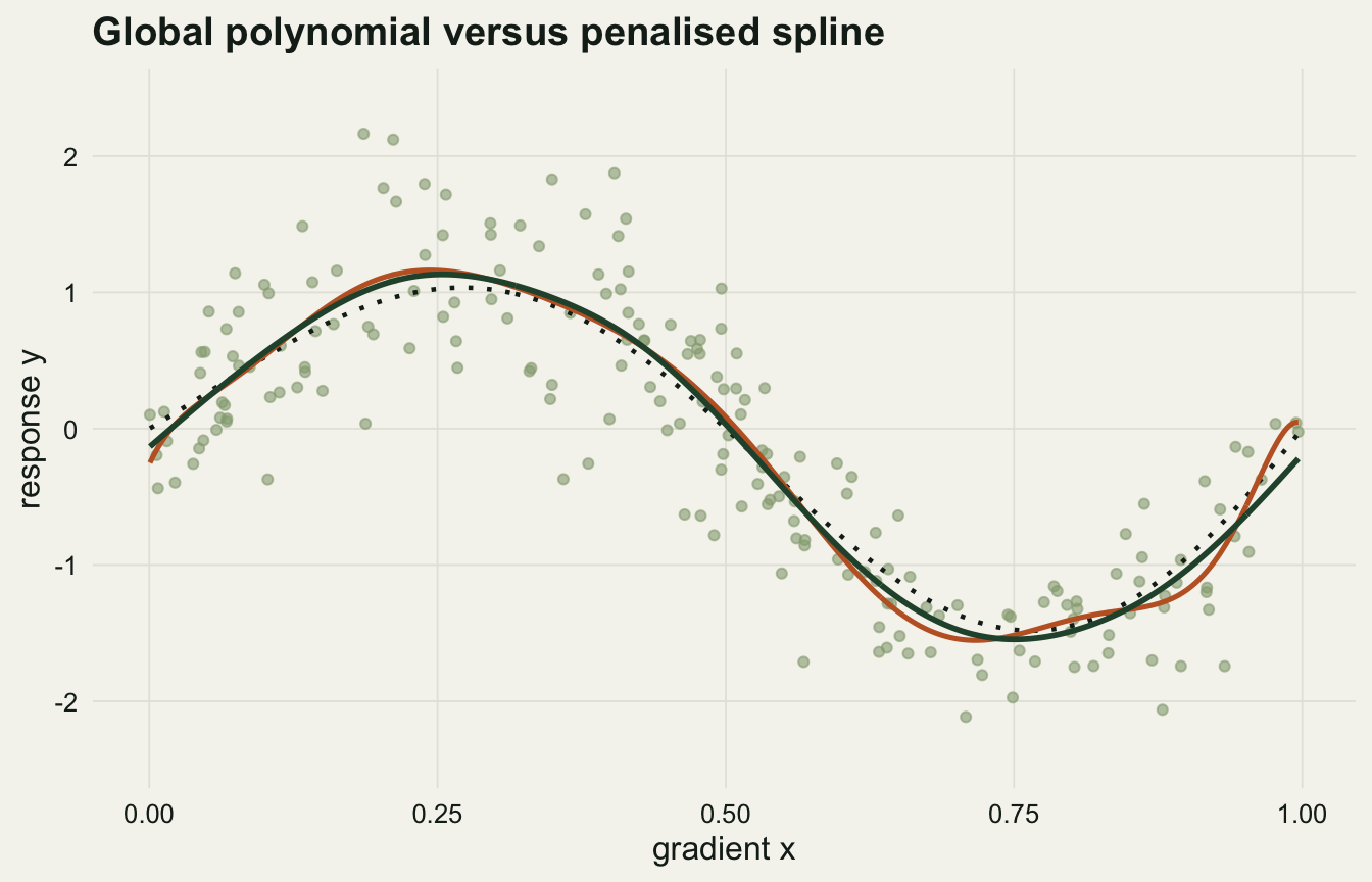 Scatter plot of the simulated data with three curves: a dotted line for the true function, an orange polynomial curve that swings sharply upward at the right edge, and a green penalised-spline curve that stays close to the dotted line throughout.