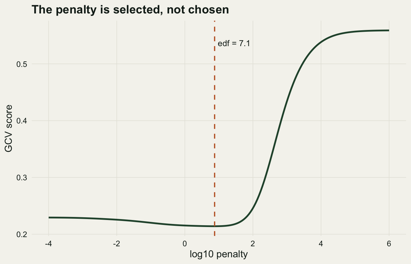 A U-shaped curve of the GCV score against the log penalty, with a vertical dashed line marking the minimum near a penalty of about seven, annotated with the effective degrees of freedom at that point.