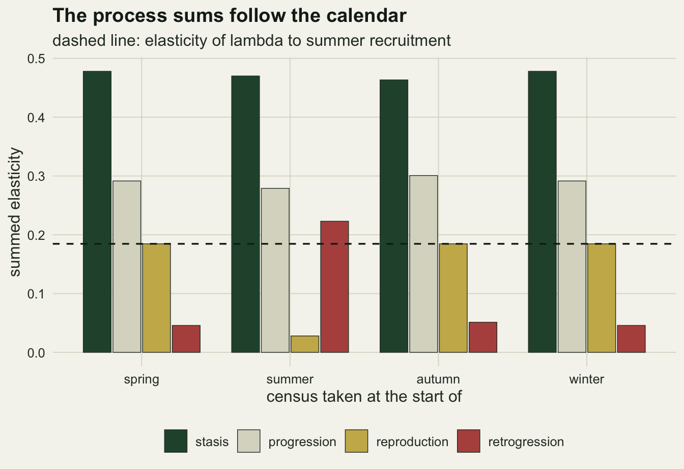A grouped column chart on warm off-white paper with four groups for the census dates and four columns in each for stasis in dark green, progression in pale grey, reproduction in gold and retrogression in red. Stasis is just under 0.5 and progression near 0.3 in every group. In the spring, autumn and winter groups the gold reproduction column reaches a dashed black horizontal line at about 0.18 and the red retrogression column is near 0.05. In the summer group the gold column drops to about 0.03 and the red column rises to about 0.22, above the dashed line.