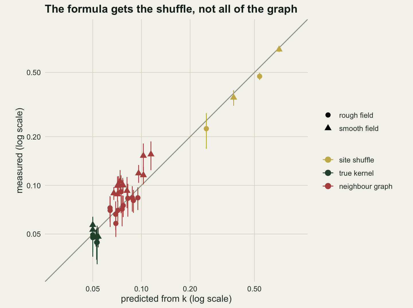 A log-log scatter of measured against predicted rejection rate with a grey equality line. Dark green true-kernel points cluster near 0.05 on the line. Gold site-shuffle points lie close to the line and slightly below it, between about 0.22 and 0.7. Red neighbour-graph points lie between about 0.06 and 0.16 measured: circles for the rough field sit close to the line, triangles for the smooth field sit above it, the highest two near 0.16 measured against about 0.10 to 0.11 predicted.