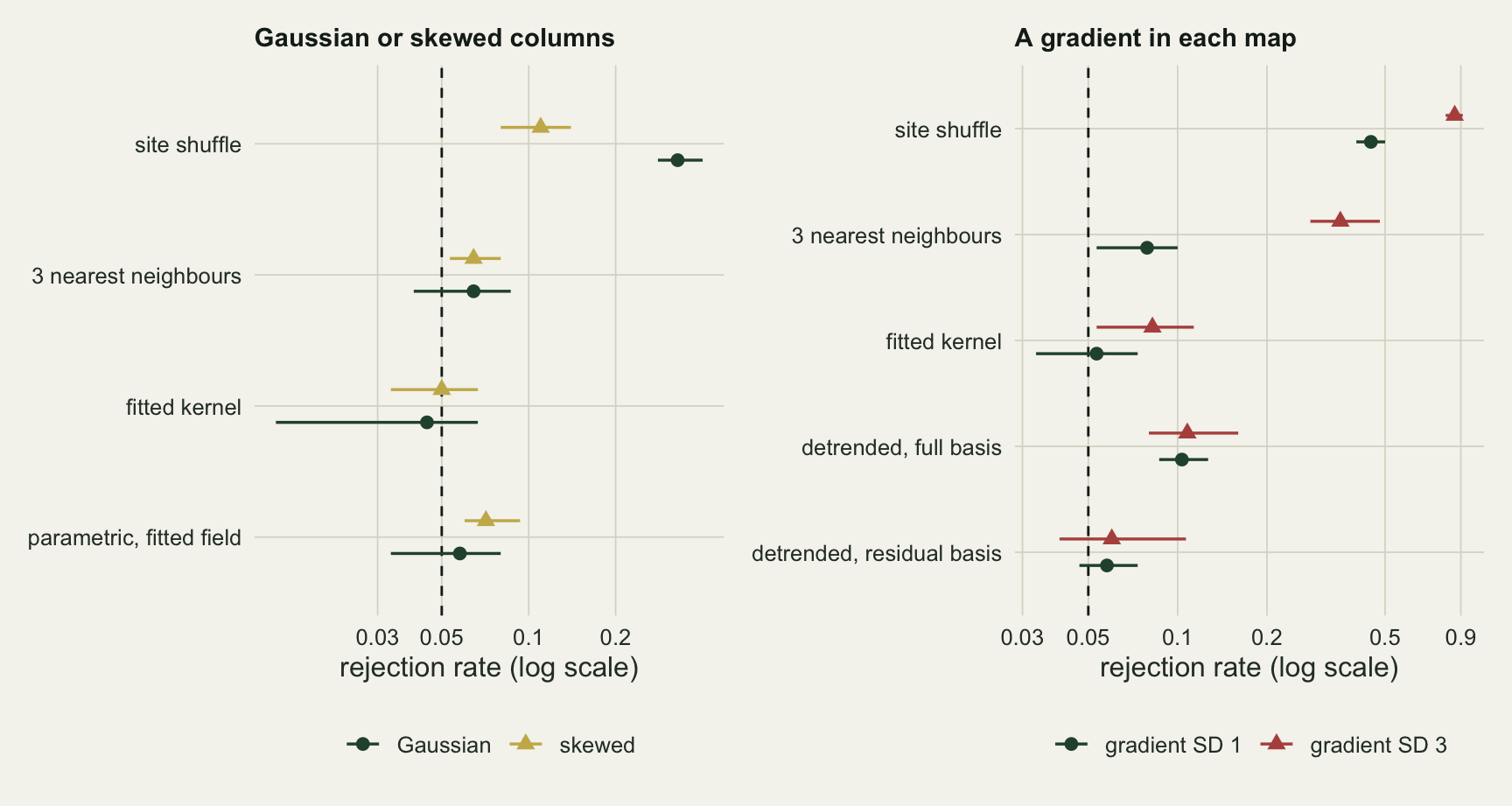 Two dot panels of rejection rate on a log axis with a dashed line at 0.05. Left, Gaussian columns as green circles and skewed columns as gold triangles: site shuffle near 0.33 and 0.11, 3 nearest neighbours near 0.064 for both, fitted kernel near 0.044 and 0.05, parametric simulation from the fitted field near 0.058 and 0.071. Right, gradient standard deviation 1 as green circles and 3 as red triangles: site shuffle near 0.45 and 0.86, 3 nearest neighbours near 0.083 and 0.36, fitted kernel near 0.053 and 0.082, detrended with the full basis near 0.10 and 0.11, detrended with the residual basis near 0.058 and 0.060.