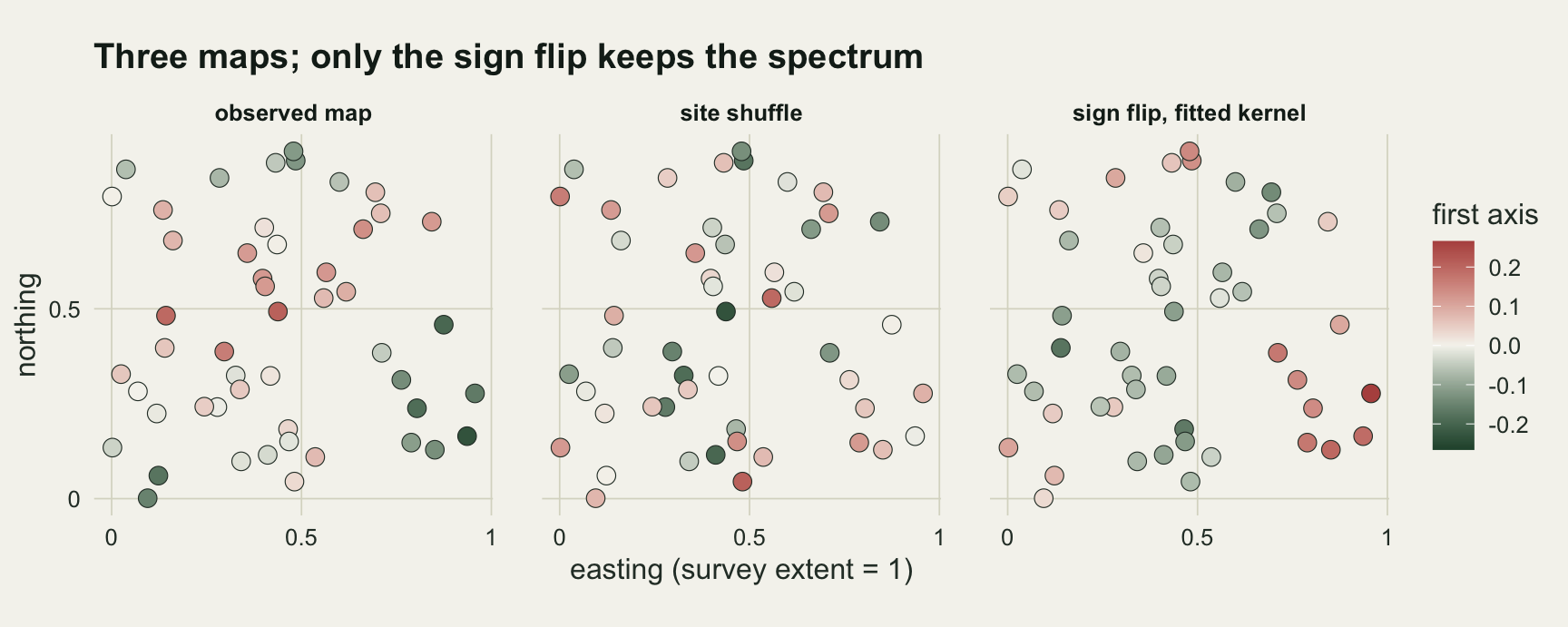 Three square scatter panels of the same fifty plots, each point filled on a scale from dark green for negative values through off-white to red for positive ones. Observed map: red points grouped through the centre and towards the upper left and upper right, dark green points grouped in the lower right, with a few at the top centre and the bottom left. Site shuffle: the same plot positions with red and green points mixed with no grouping. Sign flip on the fitted kernel: a different arrangement that is again grouped, with red points in an arc along the lower right and at the top centre, and green points in the upper right and on the left.