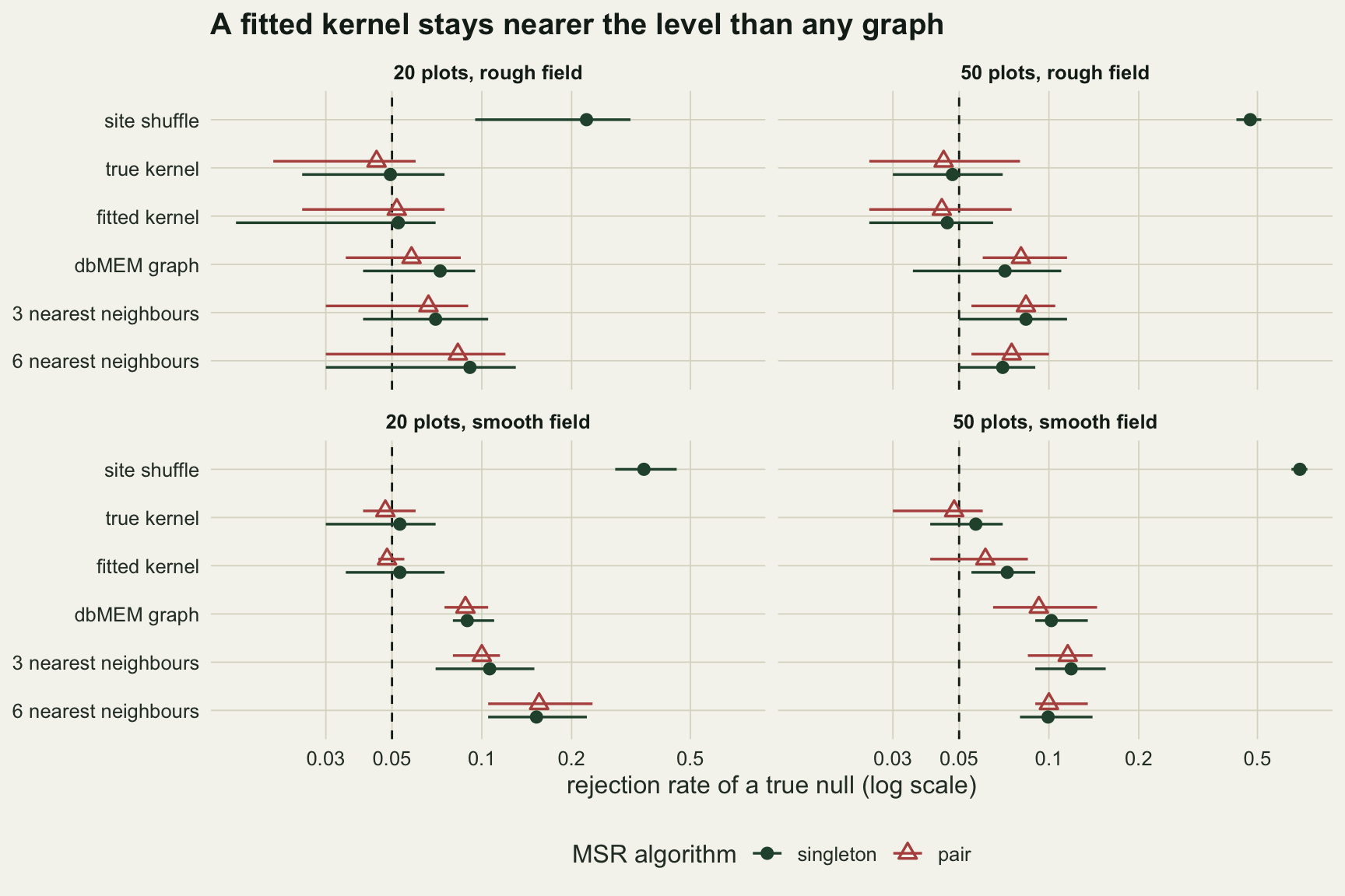 Four panels, one for each combination of 20 or 50 plots and a rough or smooth field, each listing six nulls down the side against rejection rate on a log axis, with a dashed line at 0.05. The site shuffle sits far to the right in every panel, near 0.22 and 0.47 on the rough field and near 0.35 and 0.69 on the smooth. The true kernel and fitted kernel, as green circles for the singleton flip and red triangles for the pair rotation, sit close to the dashed line on either side, between about 0.043 and 0.059, except the fitted kernel circle at 50 plots on the smooth field, near 0.072. The dbMEM, 3-neighbour and 6-neighbour points all sit right of the line, between about 0.06 and 0.12, except the 6-neighbour graph on the smooth field at 20 plots, near 0.16. The bars across layouts are wide, and for the two kernels most of them span the dashed line.