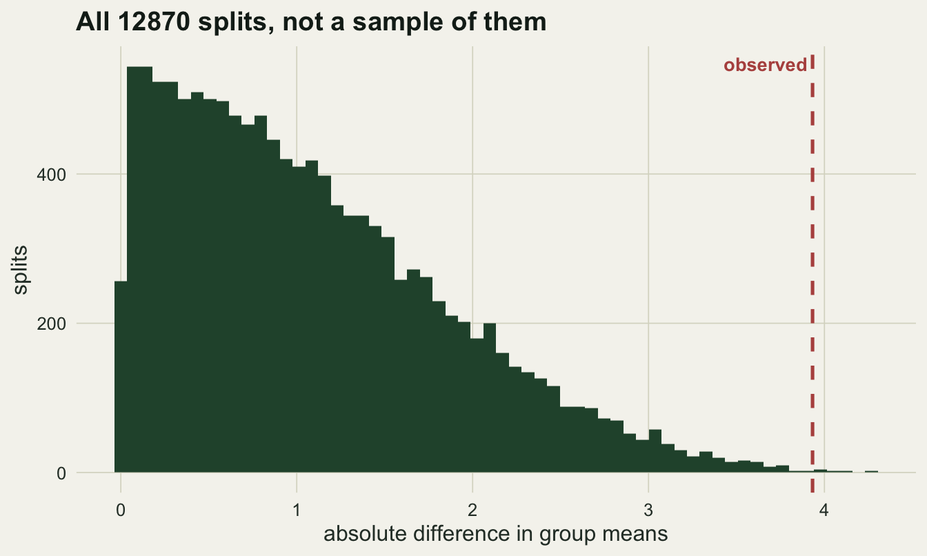 Histogram of a permutation distribution rising from zero to a broad peak below one unit and thinning out to the right. A dashed vertical line sits far out in the right tail with only a sliver of the distribution beyond it.