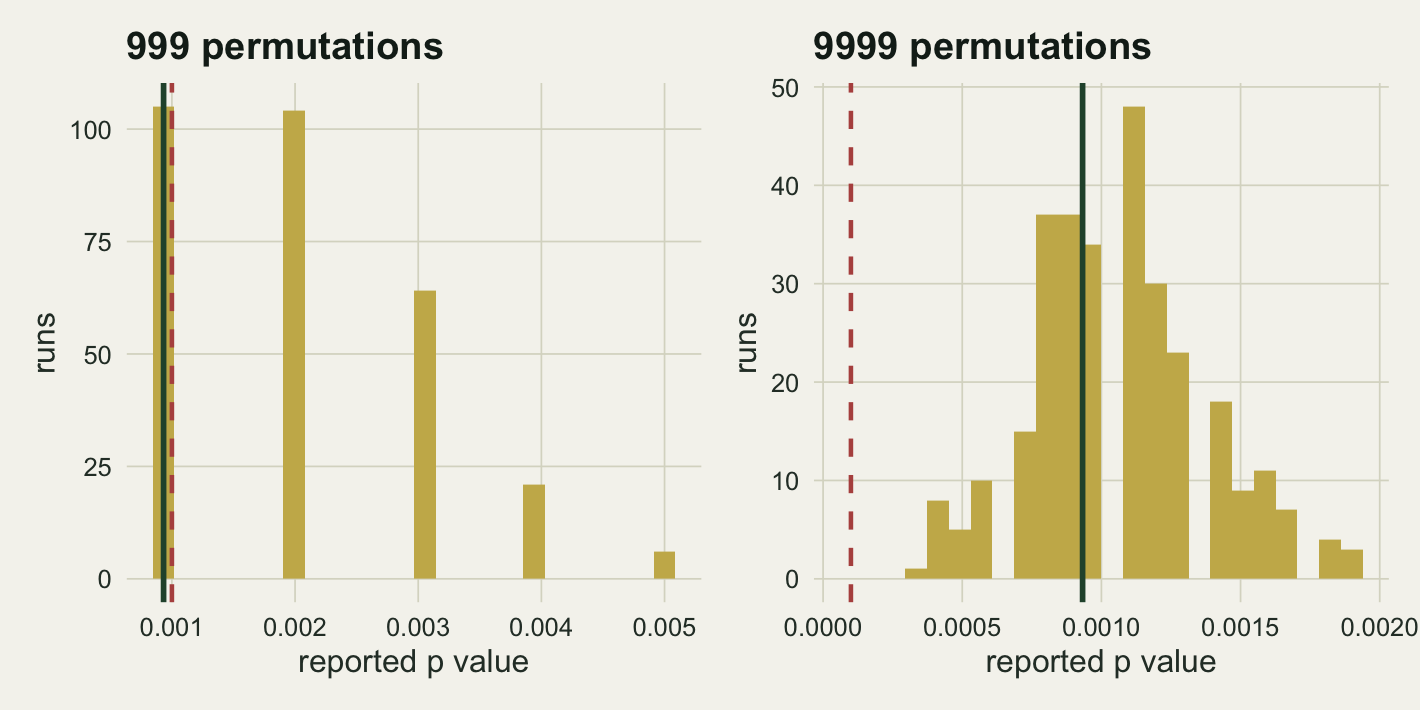 Two panels of bar charts of Monte Carlo p values. In the 999 permutation panel the bars sit on a coarse ladder starting at 0.001, with the exact value falling below the first rung. In the 9999 panel the bars form a tighter cluster centred on the exact value.