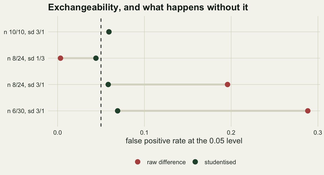 Dot and line chart with four designs on the vertical axis. The raw statistic points sit far to the right of the nominal 0.05 line for the two designs where the smaller group is more variable, and far to the left for the reversed design, while the studentised points cluster near the line. In the equal size design at the top the two points coincide, so only one is visible.