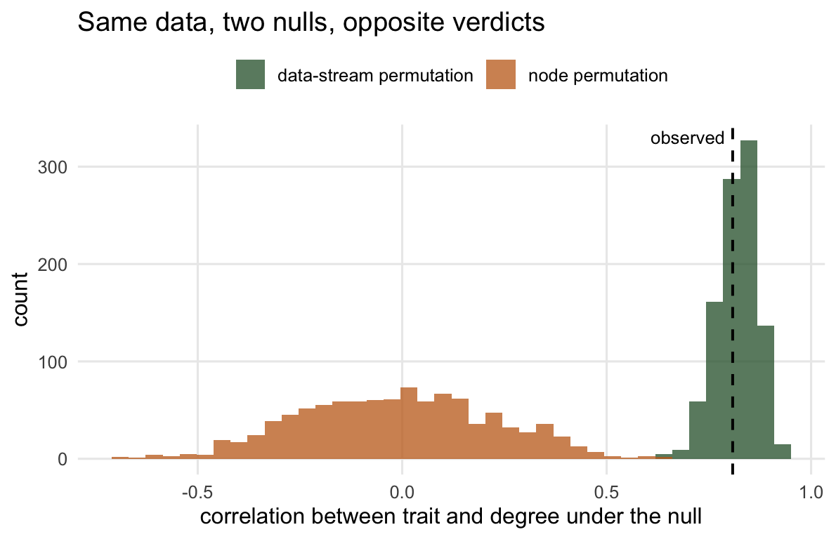 A histogram plot with two distributions. One, labelled node permutation, is a narrow spread centred on zero. The other, labelled data-stream permutation, is centred near 0.8. A vertical dashed line marks the observed correlation at about 0.8, which falls in the far tail of the node distribution but inside the bulk of the data-stream distribution.