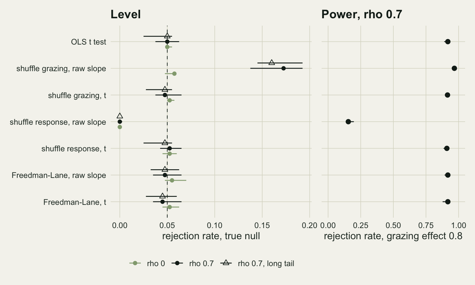 Two panels on warm off-white paper. The left panel, headed Level, is a dot chart of rejection rate under a true null for seven arms, with a dashed line at five hundredths and bars spanning five seed blocks, in three styles: pale sage filled circles for correlation zero, dark filled circles for correlation 0.7 and dark open triangles for correlation 0.7 with a long-tailed covariate. Shuffling grazing with the raw slope sits near six hundredths at correlation zero but at about seventeen hundredths for the dark circle and sixteen hundredths for the triangle at correlation 0.7. Shuffling the response with the raw slope sits at zero in all three cells. The OLS t test and the four studentised or Freedman-Lane arms all sit around the dashed line. The right panel, headed Power, rho 0.7, shows dark points at a grazing effect of 0.8: about ninety-two hundredths for the OLS t test and the four repaired arms, about ninety-seven hundredths for shuffling grazing with the raw slope, and about sixteen hundredths for shuffling the response with the raw slope.