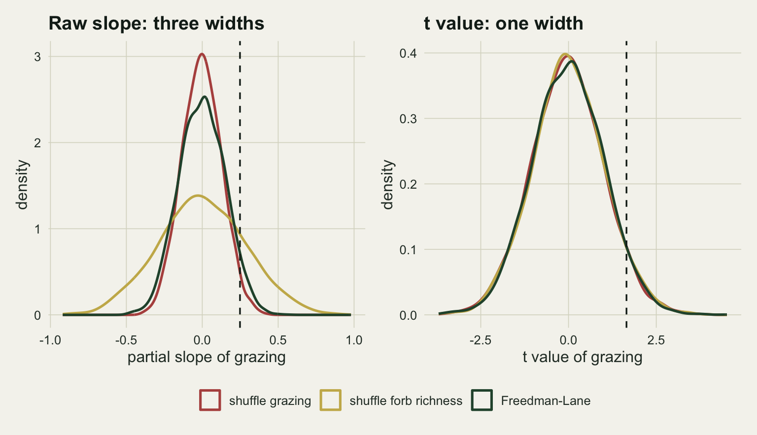 Two panels on warm off-white paper. The left panel, headed Raw slope: three widths, shows three density curves of the permuted partial slope of grazing, all centred on zero: a tall narrow red curve for shuffling grazing peaking near three, a dark green Freedman-Lane curve a little lower and wider peaking near two and a half, and a low wide gold curve for shuffling forb richness peaking near one point four and spreading from about minus zero point eight to zero point eight. A dashed vertical line at about zero point two five marks the observed slope, in the red curve's upper tail, at the edge of the green curve and well inside the gold one. The right panel, headed t value: one width, shows the same three shuffles as t values, and the three curves lie almost on top of each other, peaking near zero point four, with the dashed observed line at about one point seven in their shared upper tail.