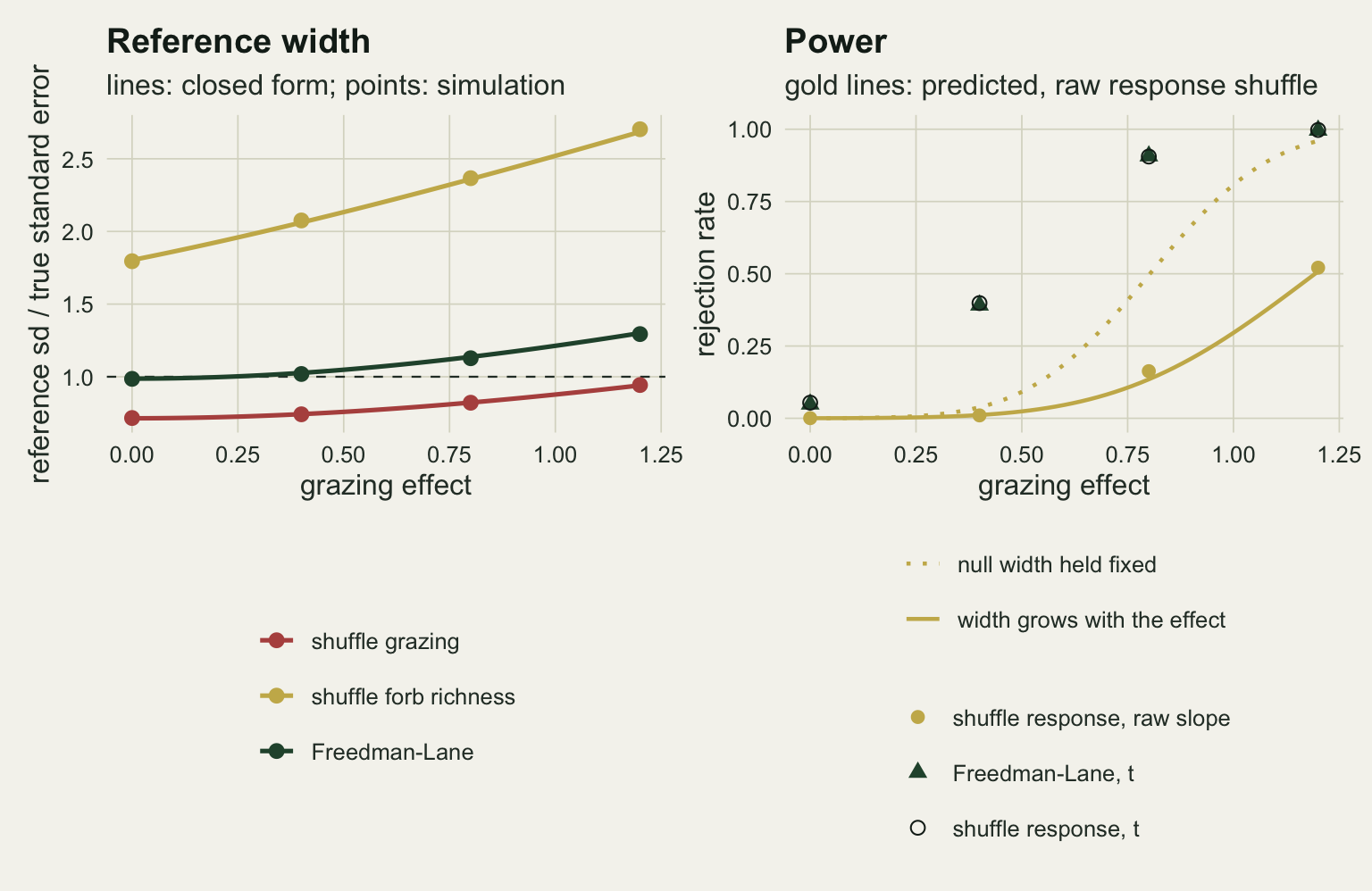 Two panels on warm off-white paper. The left panel plots the permutation reference standard deviation divided by the true standard error against the grazing effect from zero to one point two, with a dashed line at one. Gold line and points for shuffling forb richness rise from about one point eight to about two point seven; dark green for Freedman-Lane rise from one to about one point three; red for shuffling grazing rise from about zero point seven to about zero point nine five; every point sits on its closed-form line. The right panel plots rejection rate against the grazing effect. Dark green triangles and black open circles for the studentised Freedman-Lane and response-shuffle arms sit together at about five hundredths, four tenths, nine tenths and one. Gold points for the raw response shuffle stay near zero up to zero point four, reach about sixteen hundredths at zero point eight and about half at one point two, close to a solid gold prediction line, while a dotted gold line for a fixed null width rises much earlier and reaches about one half at zero point eight.