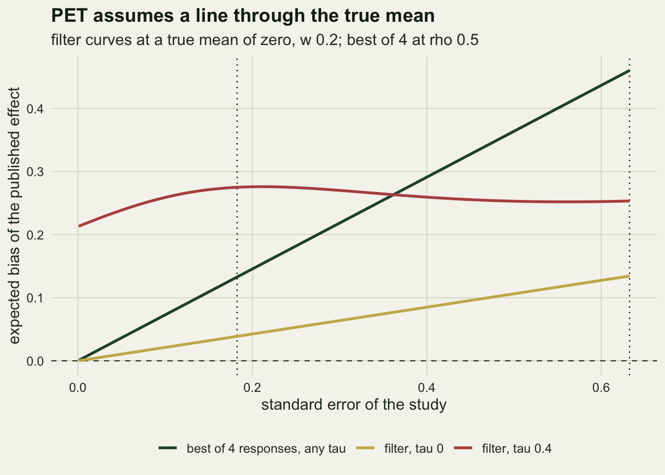 Three curves of expected bias against standard error from zero to about 0.63 on warm off-white paper. A dark green straight line for the best of four responses starts at zero and rises to about 0.46. A gold line for the filter with tau zero also starts at zero and rises almost straight to about 0.13. A red curve for the filter with tau 0.4 starts at about 0.21 at a standard error of zero, rises to about 0.28 near 0.2 and then sinks gently to about 0.25 at the right edge, crossing the green line near 0.36. Two dotted vertical lines at about 0.18 and 0.63 mark the design range of standard errors, and a dashed horizontal line marks zero bias.