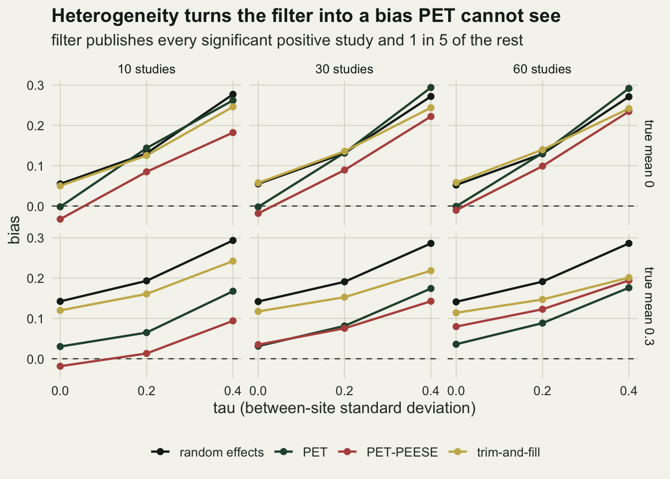 Six panels on warm off-white paper, columns for 10, 30 and 60 studies and rows for a true mean of 0 and 0.3, each plotting bias against tau at 0, 0.2 and 0.4. In the top row, at tau 0, PET in dark green sits at zero, PET-PEESE in red just below it between about minus 0.03 and minus 0.01, and random effects in near-black and trim-and-fill in gold near 0.05; at tau 0.2 random effects, PET and trim-and-fill meet near 0.13 with PET-PEESE lower at 0.09 to 0.10, and at tau 0.4 those three reach between about 0.24 and 0.29, PET at or near the top, while PET-PEESE stays lowest at 0.18 to 0.24. In the bottom row random effects climbs from about 0.14 to 0.29, trim-and-fill runs below it from about 0.12 to between 0.20 and 0.24, PET climbs from about 0.03 to between 0.17 and 0.18, and PET-PEESE climbs from between about minus 0.02 and 0.08 to between 0.09 and 0.19, below or level with PET except at 60 studies. A dashed line marks zero bias in every panel.