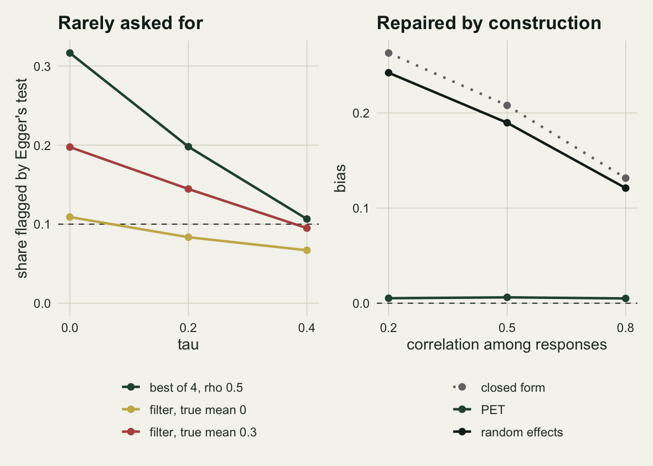 Two panels on warm off-white paper. The left panel plots the share of syntheses flagged by Egger's test against tau at 0, 0.2 and 0.4, with a dashed line at the nominal 0.10. The dark green best-of-four line falls from about 0.32 through 0.20 to about 0.11. The red filter line for a true mean of 0.3 falls from about 0.20 to just under 0.10, and the gold filter line for a true mean of 0 falls from about 0.11 to about 0.07, below the nominal line. The right panel plots bias against the correlation among responses at 0.2, 0.5 and 0.8: a dotted grey closed-form line falls from about 0.26 to 0.13, a near-black random effects line runs just below it from about 0.24 to 0.12, and a dark green PET line lies flat just above zero.