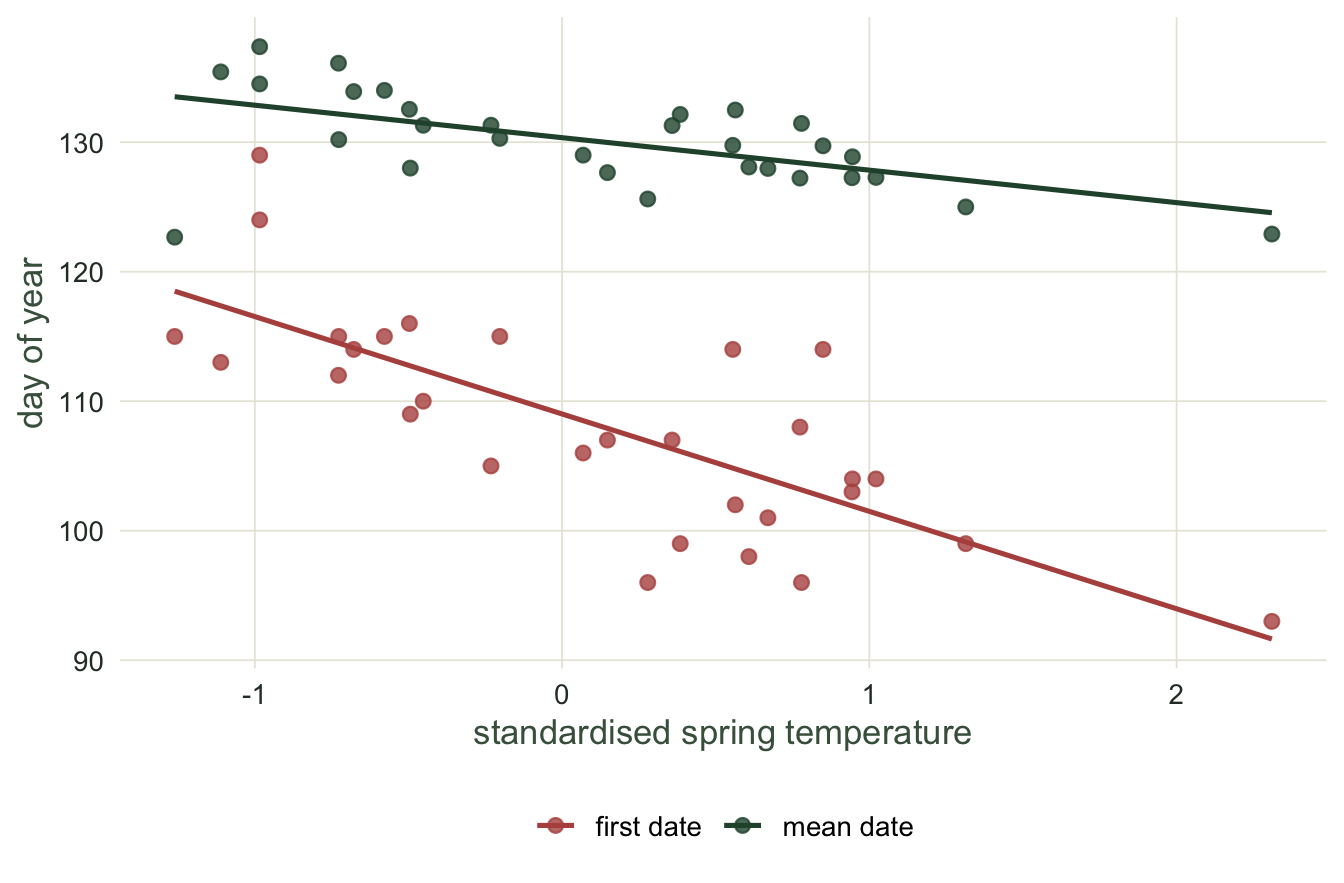 A scatter of day of year against standardised spring temperature. Mean-date points scatter around a gentle downward line; first-date points scatter lower with a much steeper downward line.