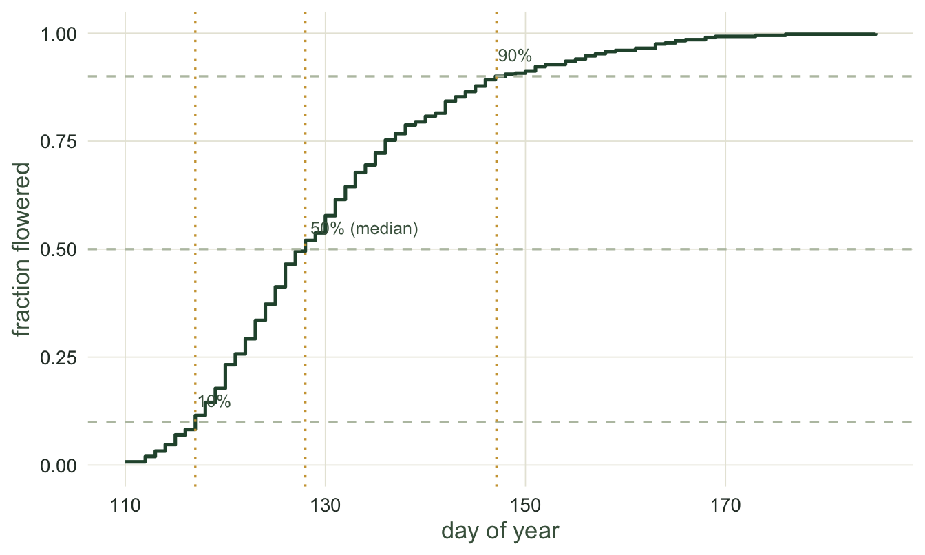 An S-shaped cumulative curve rising from 0 near day 108 to 1 near day 185. Horizontal dashed lines at 0.1, 0.5 and 0.9 meet the curve at the 10th percentile, median and 90th percentile dates.