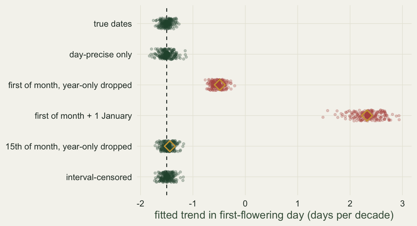 A dot chart with six rows, one per coding, of fitted trends in days per decade on an axis from -2 to 3, with a dashed vertical line at -1.5. The green clouds for true dates, day-precise only, 15th of month and interval-censored sit on the dashed line, the day-precise cloud a little wider than the others. A red cloud for first of month with year-only records dropped sits near -0.5, and a red cloud for first of month plus 1 January spreads from about 1.5 to 3, centred near 2.3. Open gold diamonds sit in the middle of both red clouds and just to the right of the dashed line in the 15th-of-month row.