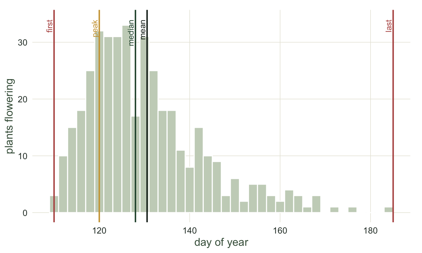 A histogram of flowering dates rising sharply near day 110, peaking near day 120, and trailing off to day 185. Vertical lines mark the first, peak, median, mean and last dates, with mean to the right of median to the right of peak.