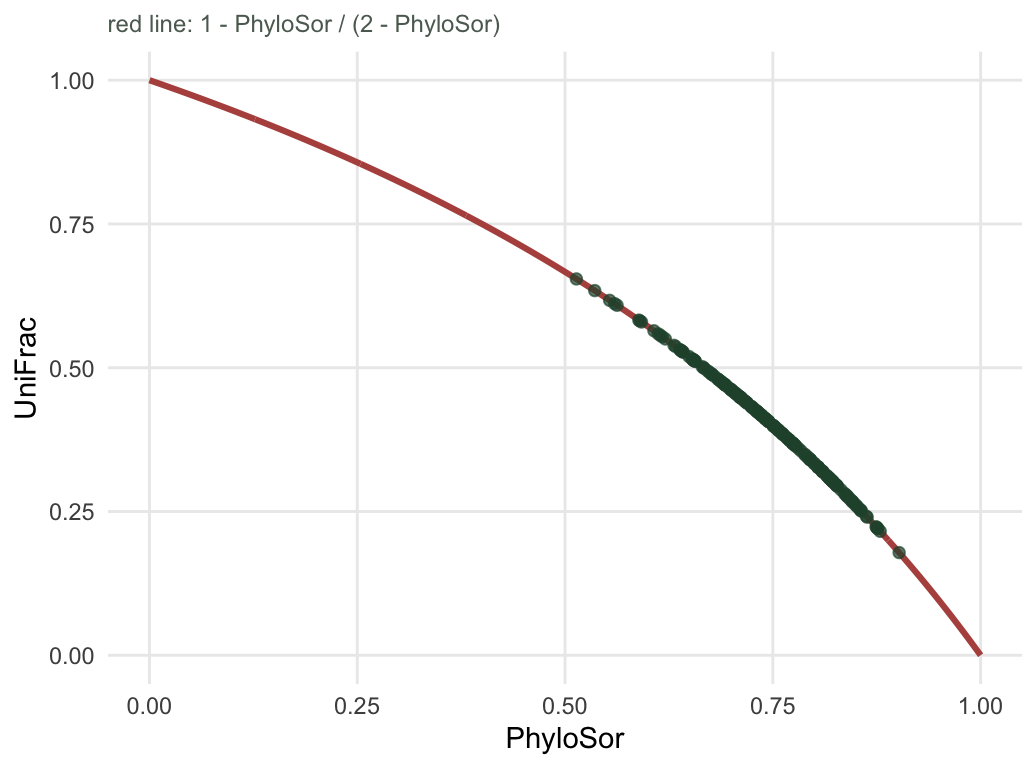 Scatter plot of UniFrac against PhyloSor for 200 community pairs. All points lie precisely on a smooth decreasing curve drawn through them.