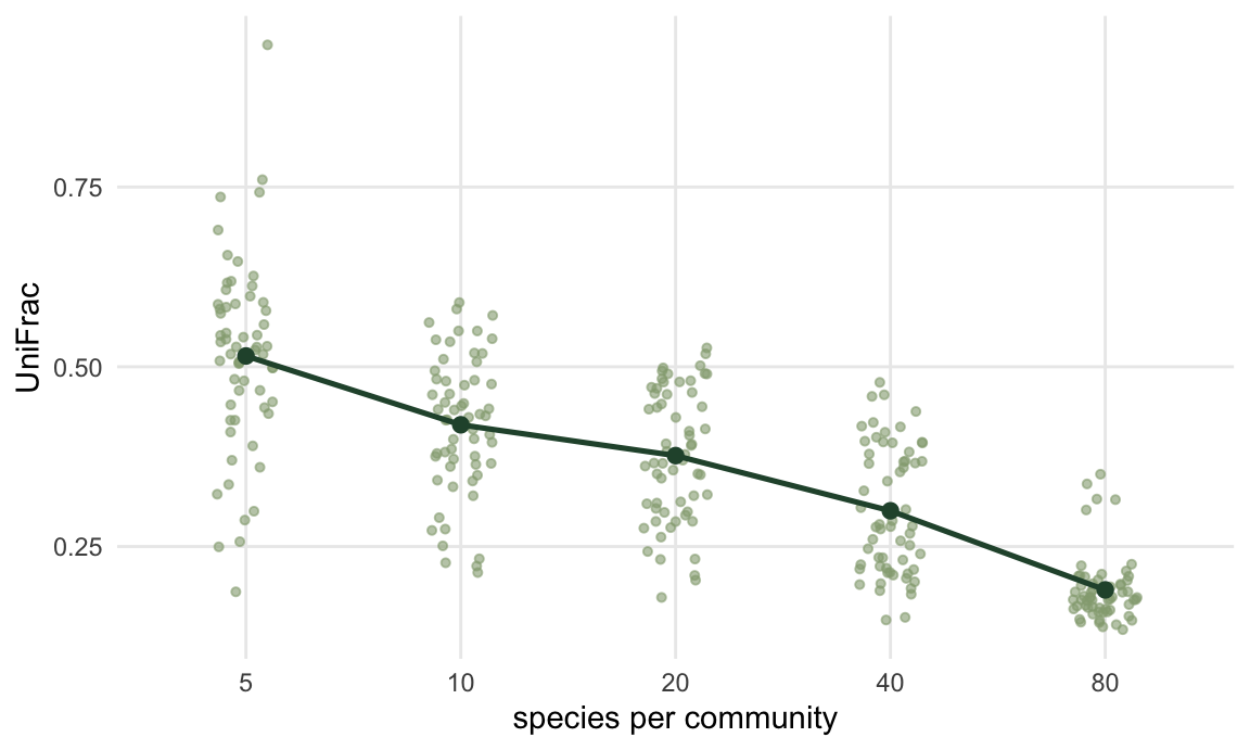 Points and a mean line showing UniFrac falling from about 0.5 at richness five to about 0.2 at richness eighty, for pairs of random communities.