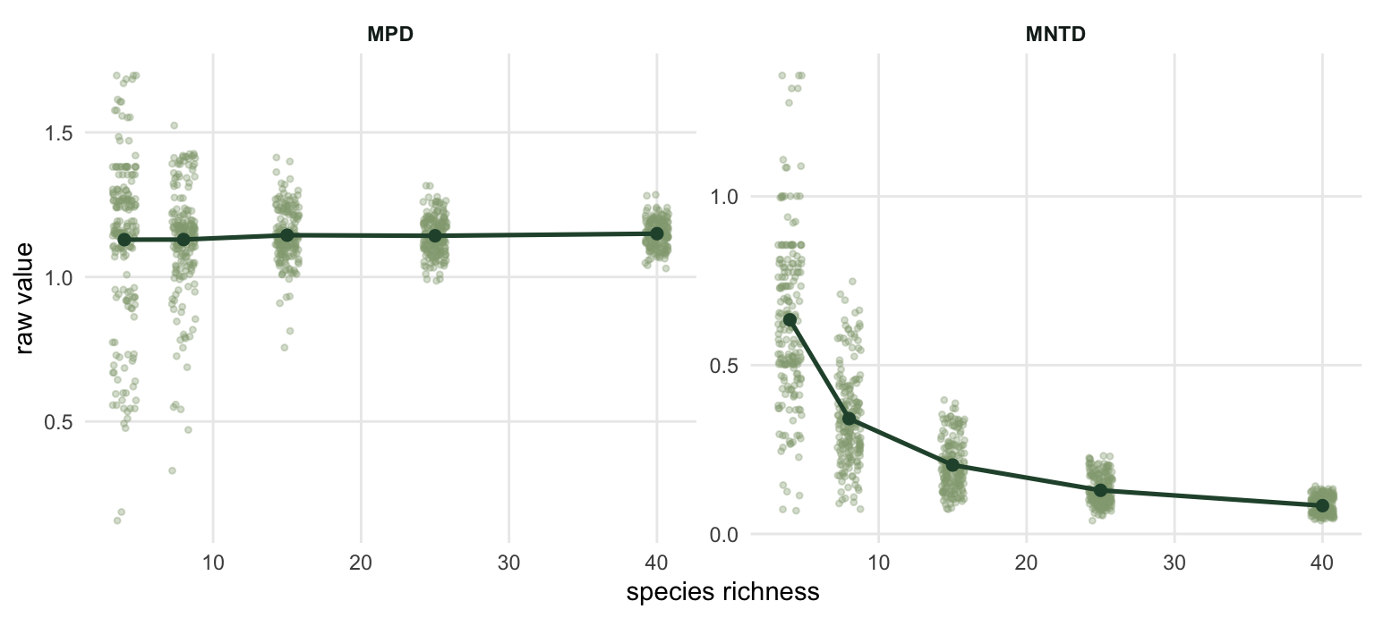 Two panels against species richness. The MPD panel shows a flat cloud whose mean stays near 1.14 while the spread narrows sharply. The MNTD panel shows a cloud whose mean falls steeply from about 0.63 at richness 4 to about 0.08 at richness 40.