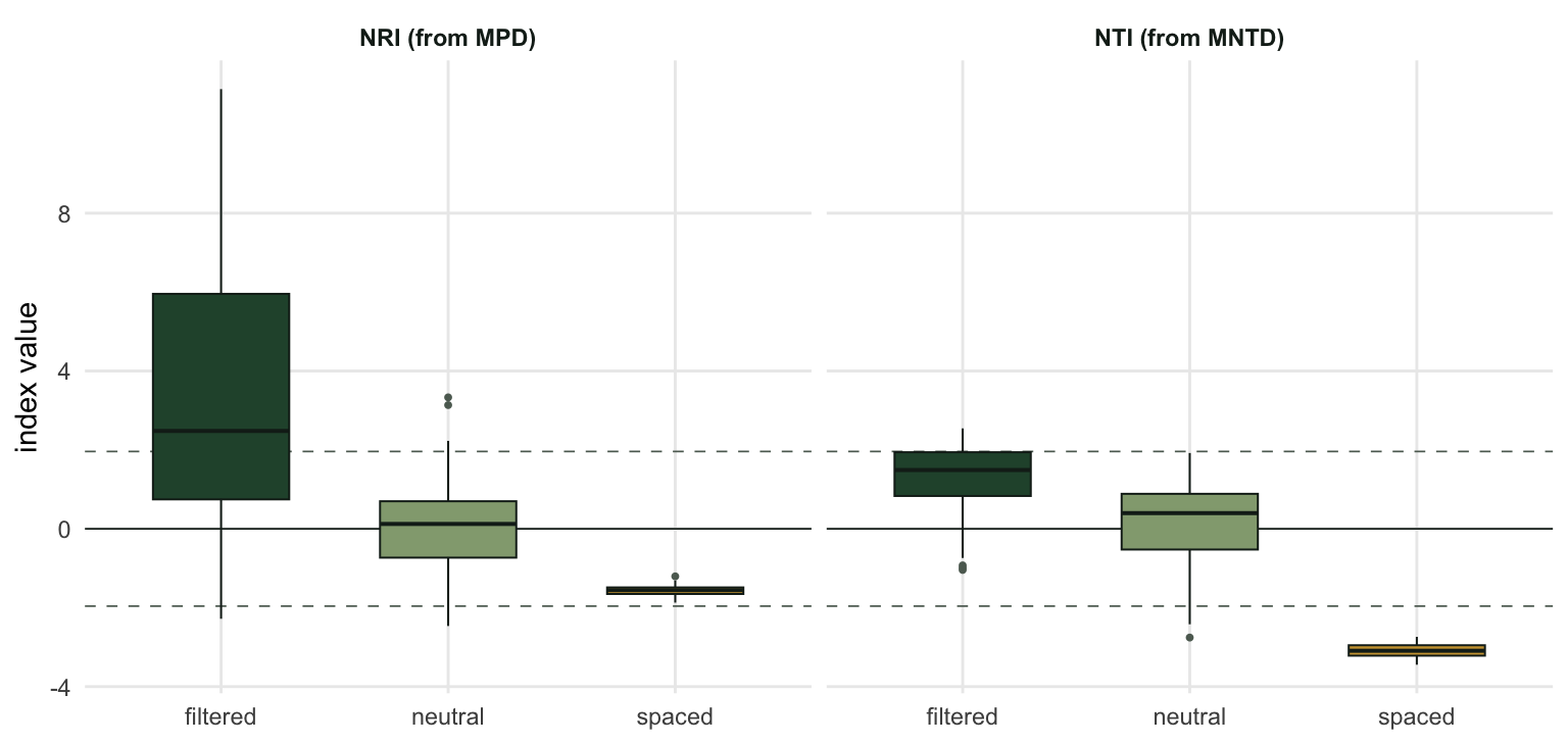 Boxplots of NRI and NTI for three rules. Filtered communities sit well above zero on NRI with a long upper tail and modestly above zero on NTI. Neutral communities straddle zero on both. Spaced communities sit below zero on both, much further below on NTI.