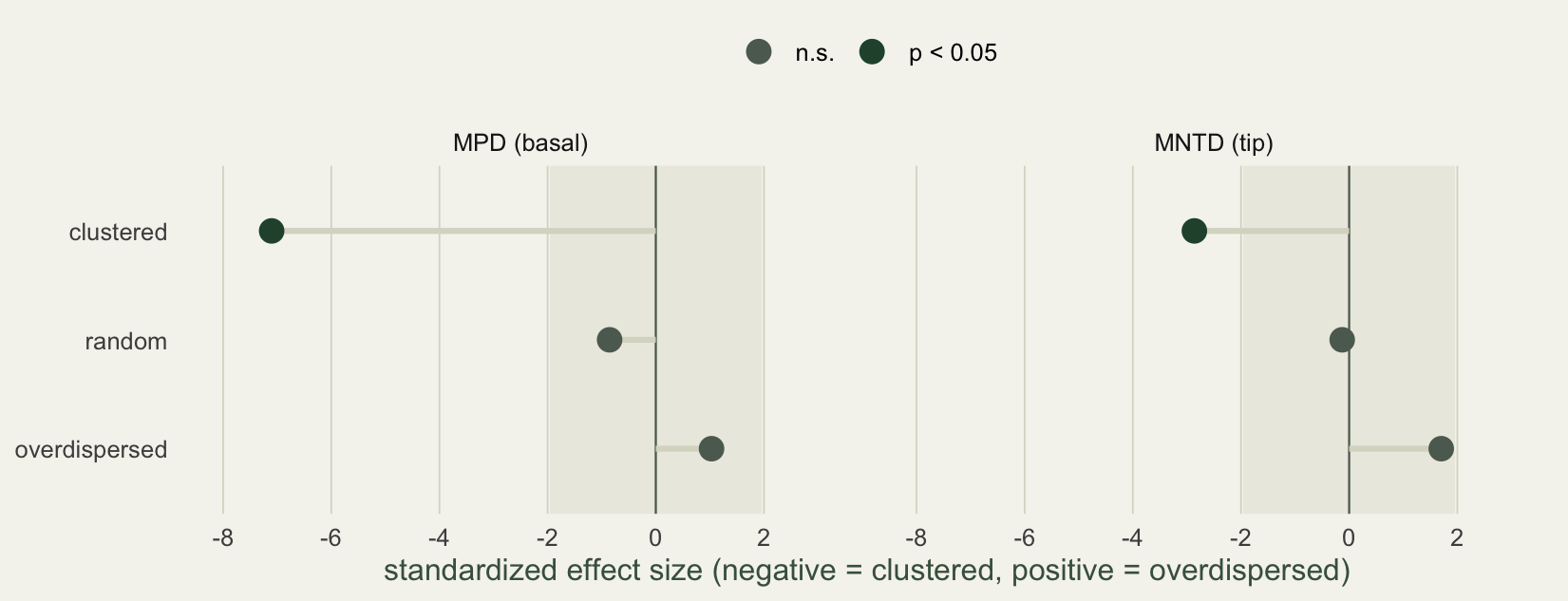 Two panels of standardized effect sizes for MPD and MNTD, showing a gradient from overdispersed to clustered communities and a shaded band marking roughly two standard deviations around the null.