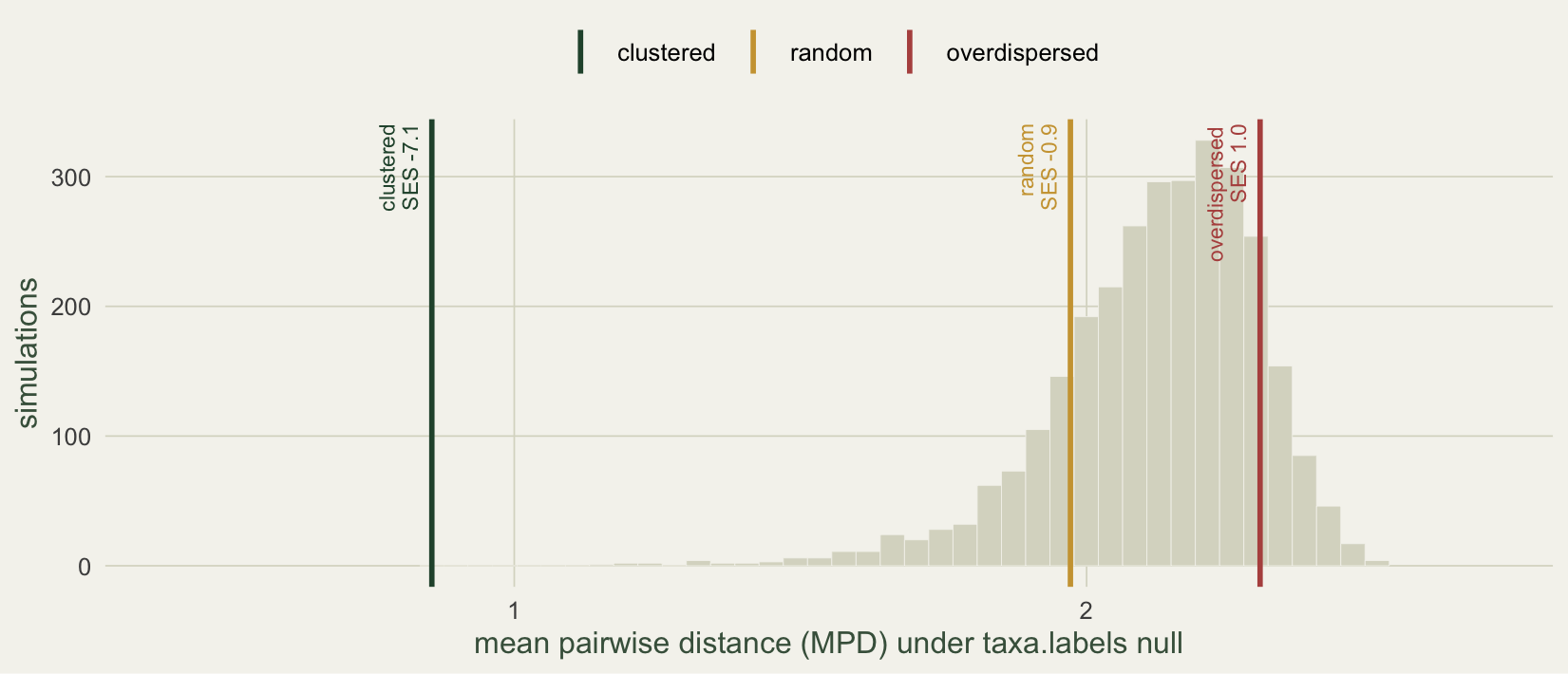 Left-skewed null distribution of mean pairwise distance with three observed values marked; the clustered value falls far into the long left tail, the overdispersed value sits against the compressed right edge.