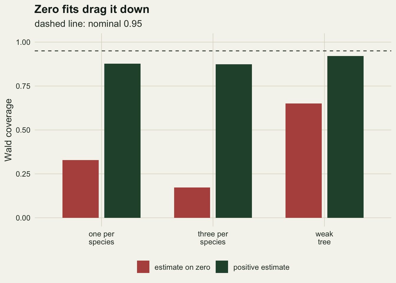Paired bars on warm off-white paper of Wald coverage for three designs, one per species, three per species and weak tree, against a dashed line at 0.95. Rust bars for fits with the phylogenetic variance estimated on zero reach about 0.33, 0.17 and 0.65, and green bars for positive estimates reach about 0.88, 0.87 and 0.92, all below the line.