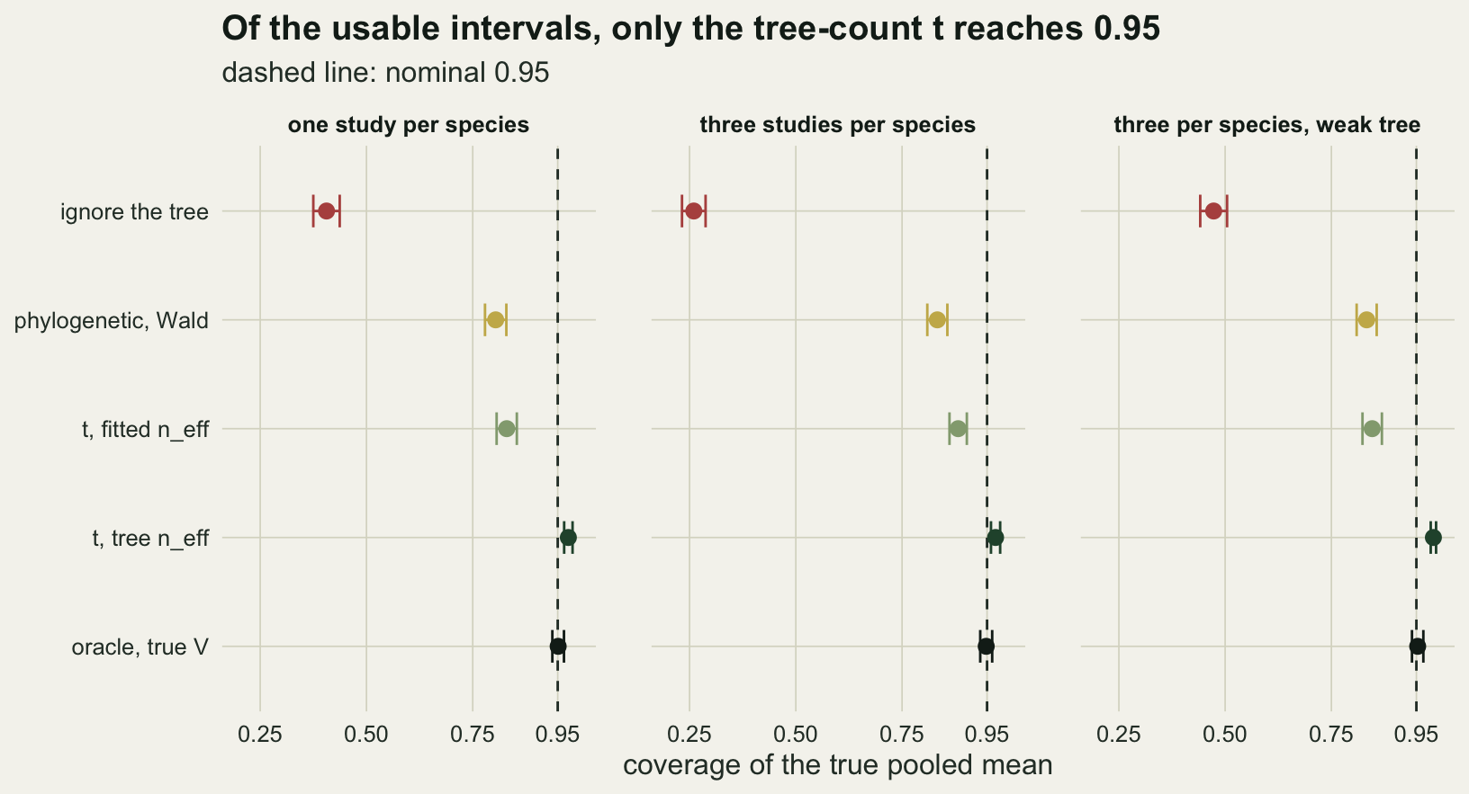 Three panels on warm off-white paper, one per design, each plotting coverage on an axis labelled 0.25, 0.50, 0.75 and 0.95 for five intervals with short error bars and a dashed vertical line at 0.95. The rust point for ignoring the tree sits far left, near 0.41, 0.26 and 0.47 in the three panels; the gold Wald point and the sage point for t on the fitted effective count sit between about 0.80 and 0.88; the dark green point for t on the tree's effective count sits just right of the dashed line, furthest right in the weak tree panel; and the black oracle point sits on the dashed line.