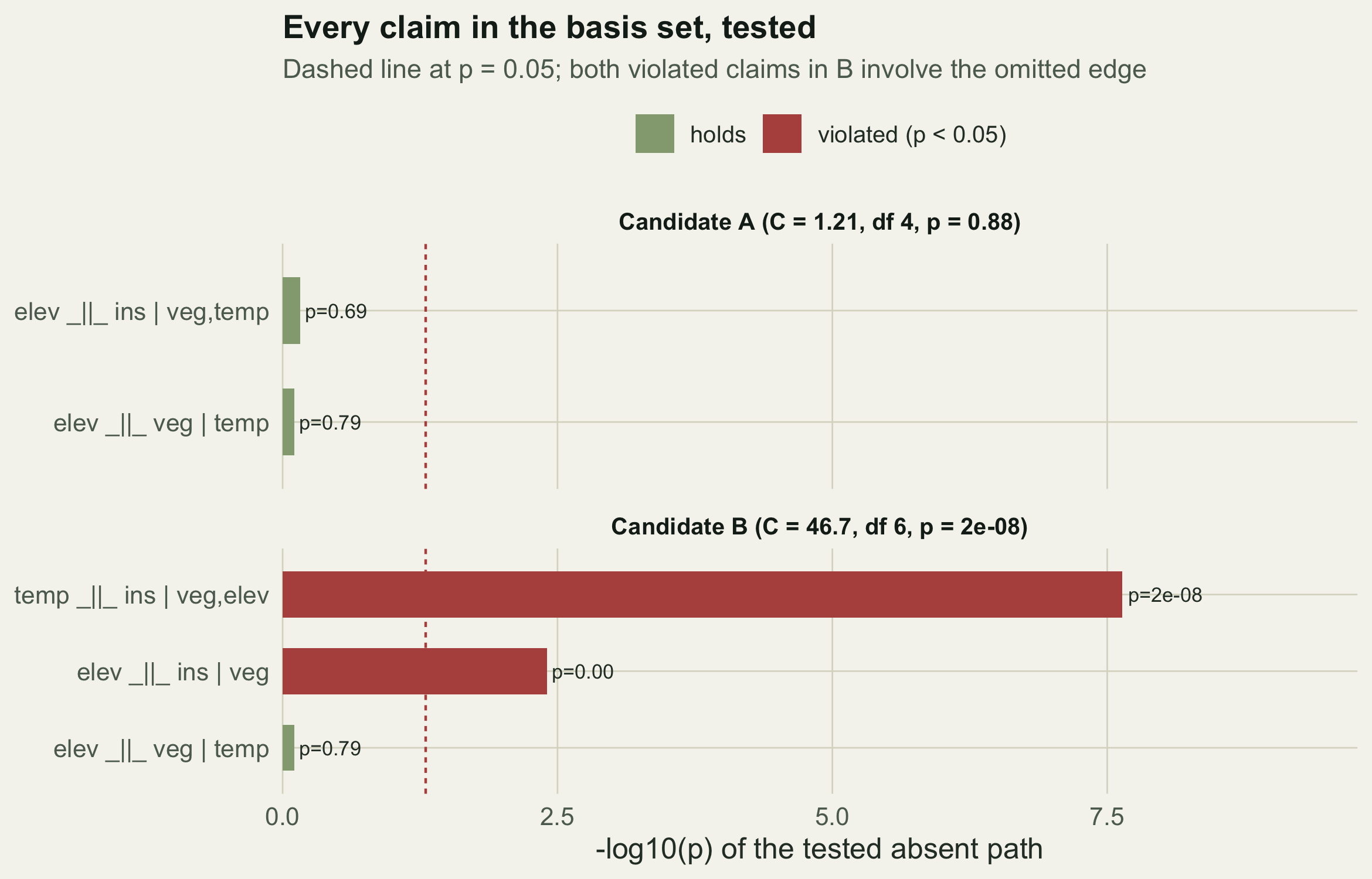 Two stacked bar panels showing -log10(p) for each independence claim. Candidate A has two short sage bars below the dashed 0.05 line. Candidate B has one short bar plus two tall red bars far above the line, both marked violated, corresponding to the omitted edge.