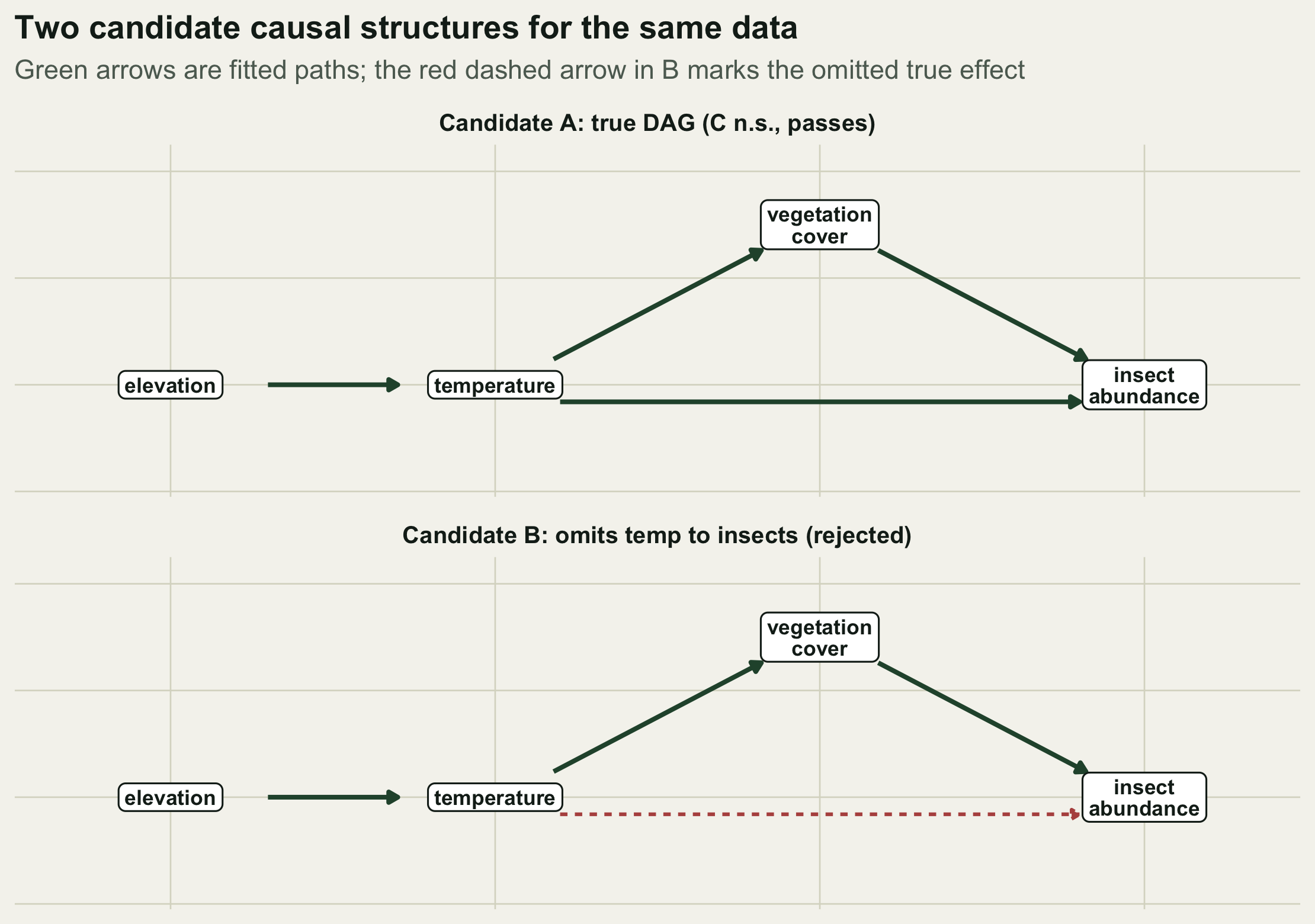 Two stacked panels, each a four-node causal graph (elevation, temperature, vegetation cover, insect abundance). Candidate A shows all four arrows in green and is labelled as passing. Candidate B is identical but the temperature to insects arrow is a red dashed line marked as omitted, and the panel is labelled rejected.