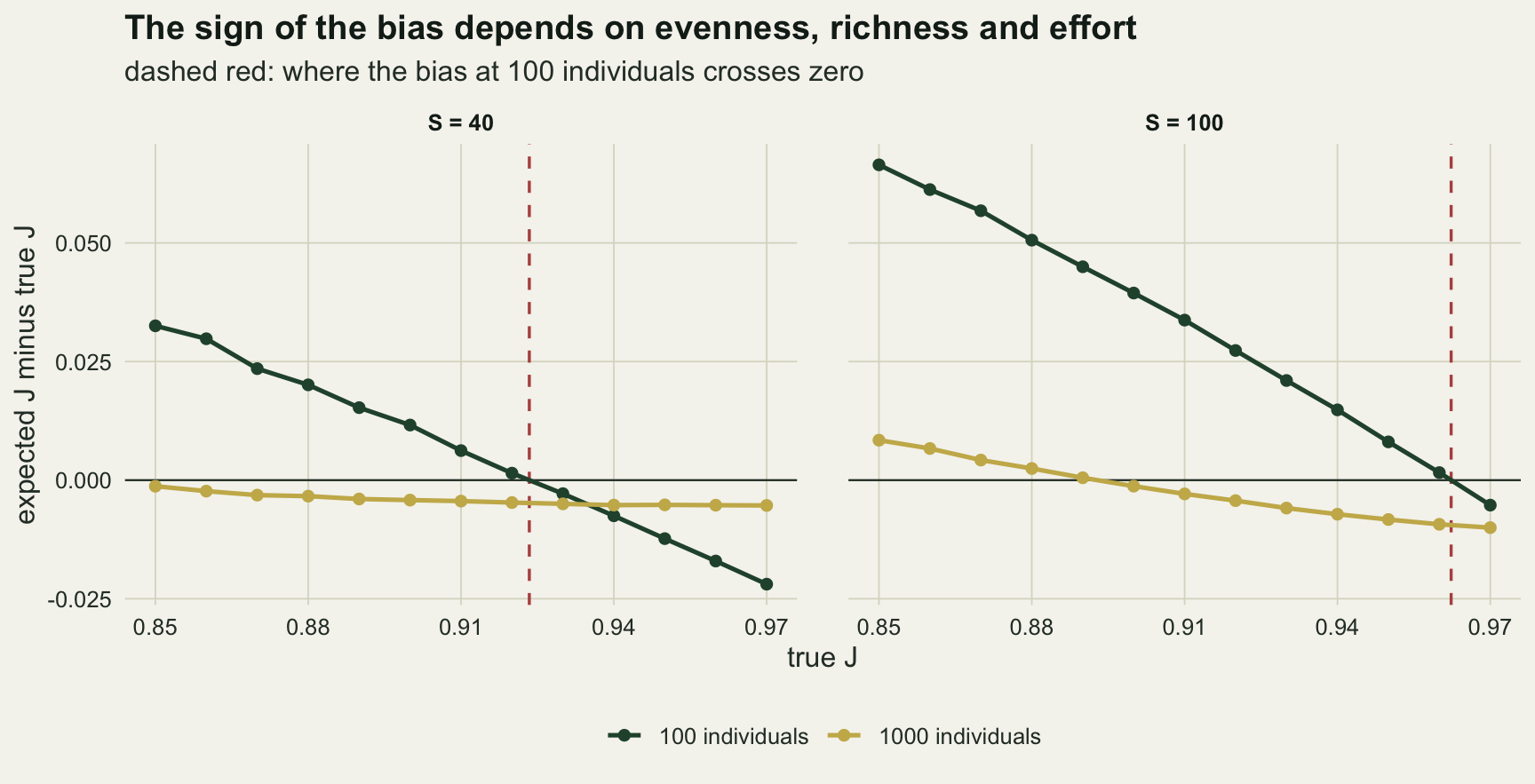 Two panels, S equal to 40 and S equal to 100, on warm off-white paper, plotting expected J minus true J against true J from 0.85 to 0.97, with a horizontal line at zero. In each panel a dark green line for 100 individuals falls steadily, from about 0.033 to minus 0.022 at S 40 and from about 0.066 to minus 0.005 at S 100, crossing zero at a dashed red vertical line near 0.92 and near 0.96. A gold line for 1000 individuals stays close to zero: just below it across the whole range at S 40, and at S 100 falling from about 0.008 through zero near 0.89 to about minus 0.010.