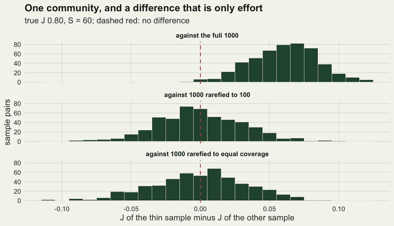 Three stacked histograms on warm off-white paper of J of the thin sample minus J of the other sample, on an axis from about minus 0.12 to 0.13, with a dashed red vertical line at zero. Top, against the full 1000: the histogram sits almost entirely to the right of zero and peaks near 0.07. Middle, against 1000 rarefied to 100, and bottom, against 1000 rarefied to equal coverage: both are centred on zero and spread from about minus 0.08 to 0.08.