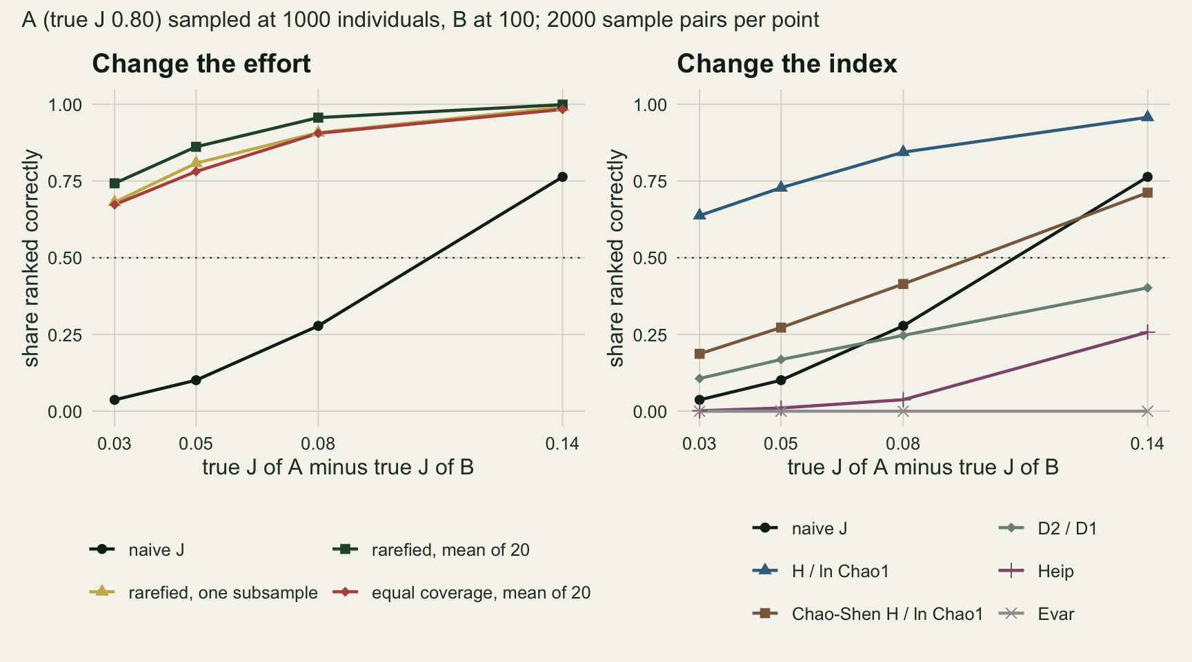 Two line panels on warm off-white paper sharing a horizontal axis of the true J contrast from 0.03 to 0.14 and a vertical axis of the share ranked correctly from zero to one, with a dotted line at one half. Left panel, Change the effort: a black naive J line rises from about 0.04 at 0.03 to about 0.10 at 0.05, 0.28 at 0.08 and 0.76 at 0.14; above it three rarefied lines climb together from about 0.67 to 0.74 at the left to nearly one at the right, the dark green mean of 20 subsamples line on top and the gold one-subsample line and red equal-coverage line just below it. Right panel, Change the index, drawn in colours not used in the left panel apart from black: a slate blue H over ln Chao1 line runs from about 0.64 to 0.96, a brown Chao-Shen line from about 0.19 to 0.71, a grey-green D2 over D1 line from about 0.11 to 0.40, the black naive J line as in the left panel, a plum Heip line near zero until 0.08 that reaches about 0.26 at 0.14, and a grey Evar line flat at zero.