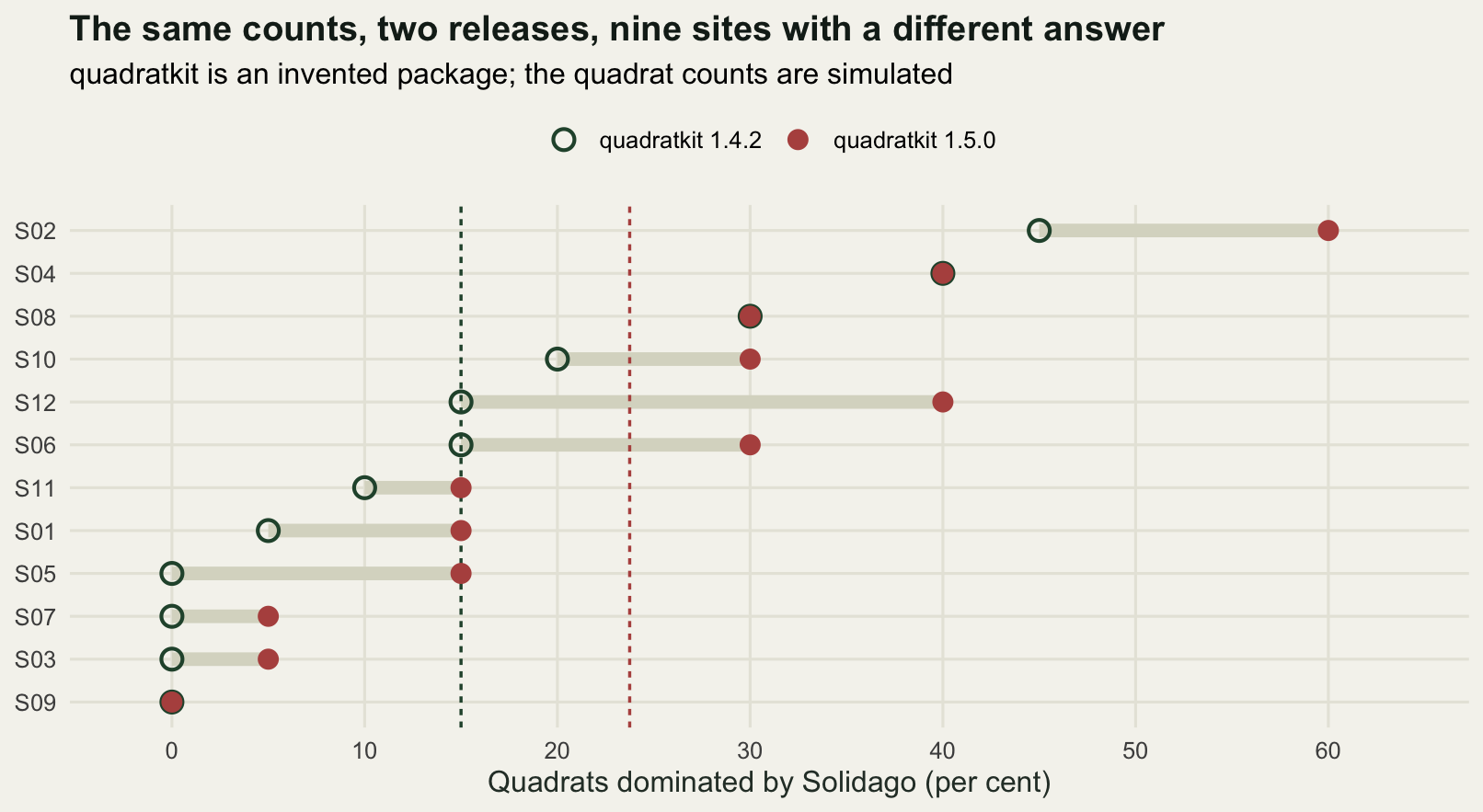 A dot plot with twelve sites on the vertical axis and the percentage of quadrats dominated by Solidago on the horizontal axis. A subtitle states that quadratkit is an invented package and the counts are simulated. Each site has two points joined by a grey bar: an open circle for release 1.4.2 and a filled circle for release 1.5.0. The filled point lies to the right of the open one at nine of the twelve sites and on top of it at the other three. Two vertical lines mark the survey wide values, the newer one about nine points to the right of the older one.