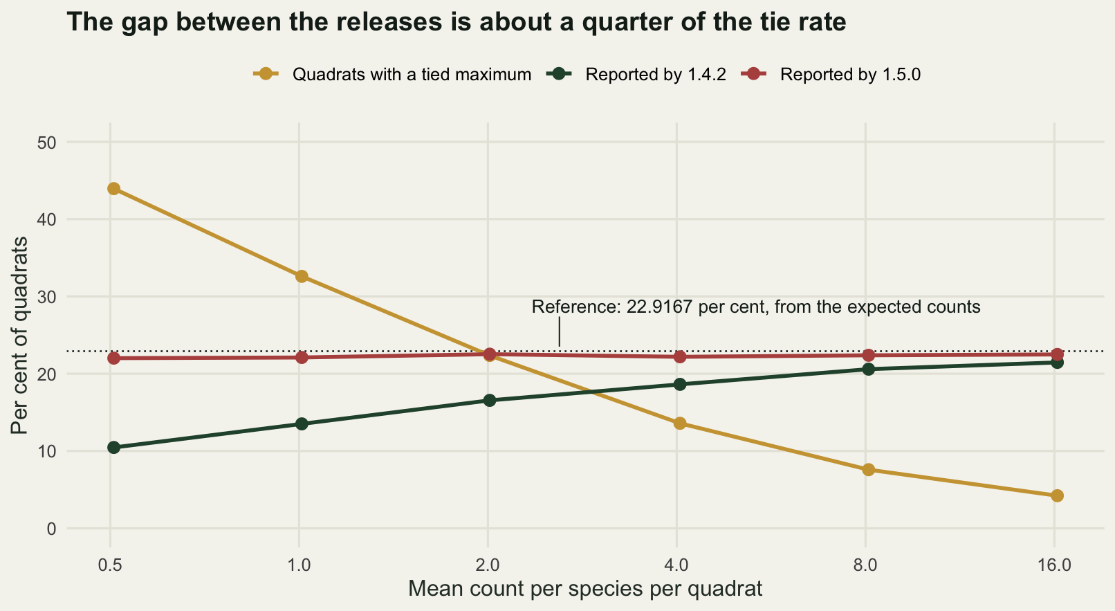 A line chart with mean count per species per quadrat on a logarithmic horizontal axis from half to sixteen, and per cent on the vertical axis. Three series are keyed by colour above the panel. The tie rate falls steeply from about forty-four per cent to about four. The line for release 1.4.2 climbs from about ten per cent to about twenty-one. The line for release 1.5.0 is nearly flat a little above twenty-two. A thin dotted horizontal reference line, labelled inside the panel, marks the value the expected counts imply, 22.9167 per cent. The vertical gap between the two release lines is about a quarter of the height of the tie rate line all the way across.