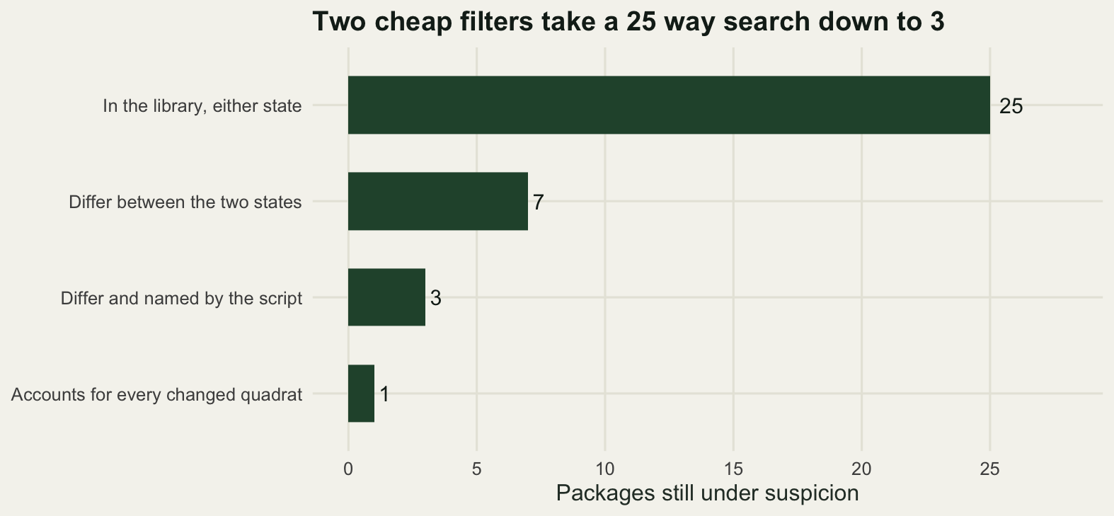 A horizontal bar chart with four bars of decreasing length. The top bar, all packages in the union of the two states, reaches twenty-five. The second, packages that differ, reaches seven. The third, packages that differ and are named in the script, reaches three. The bottom bar, the package that accounts for the discrepancy, reaches one. Each bar is labelled with its count at the right hand end.