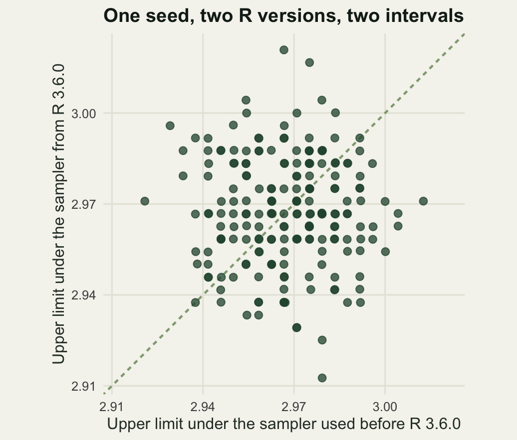 A square scatter plot of the upper interval limit under the newer sampler against the limit under the older one, both axes covering roughly 2.91 to 3.02 on the same scale. Two hundred points form a broad cloud with no tilt, arranged on a grid because the statistic takes discrete values, and a dashed diagonal line of agreement runs at forty five degrees through the middle of it with only a handful of points sitting on it.