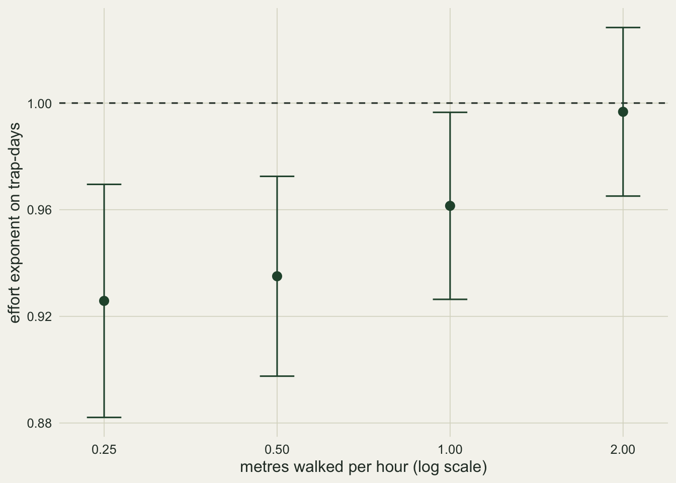 Four dark green points with vertical error bars on warm off-white paper. The horizontal axis is metres walked per hour on a log scale from a quarter to two, the vertical axis is the effort exponent from 0.88 to just above 1.02, and a dashed horizontal line marks one. The points rise from just below 0.93 at a quarter metre and just above 0.93 at half a metre to 0.96 at one metre and almost exactly one at two metres. The bars of the two slow points end below the dashed line, the bar at one metre ends just under it, and the bar at two metres crosses it.